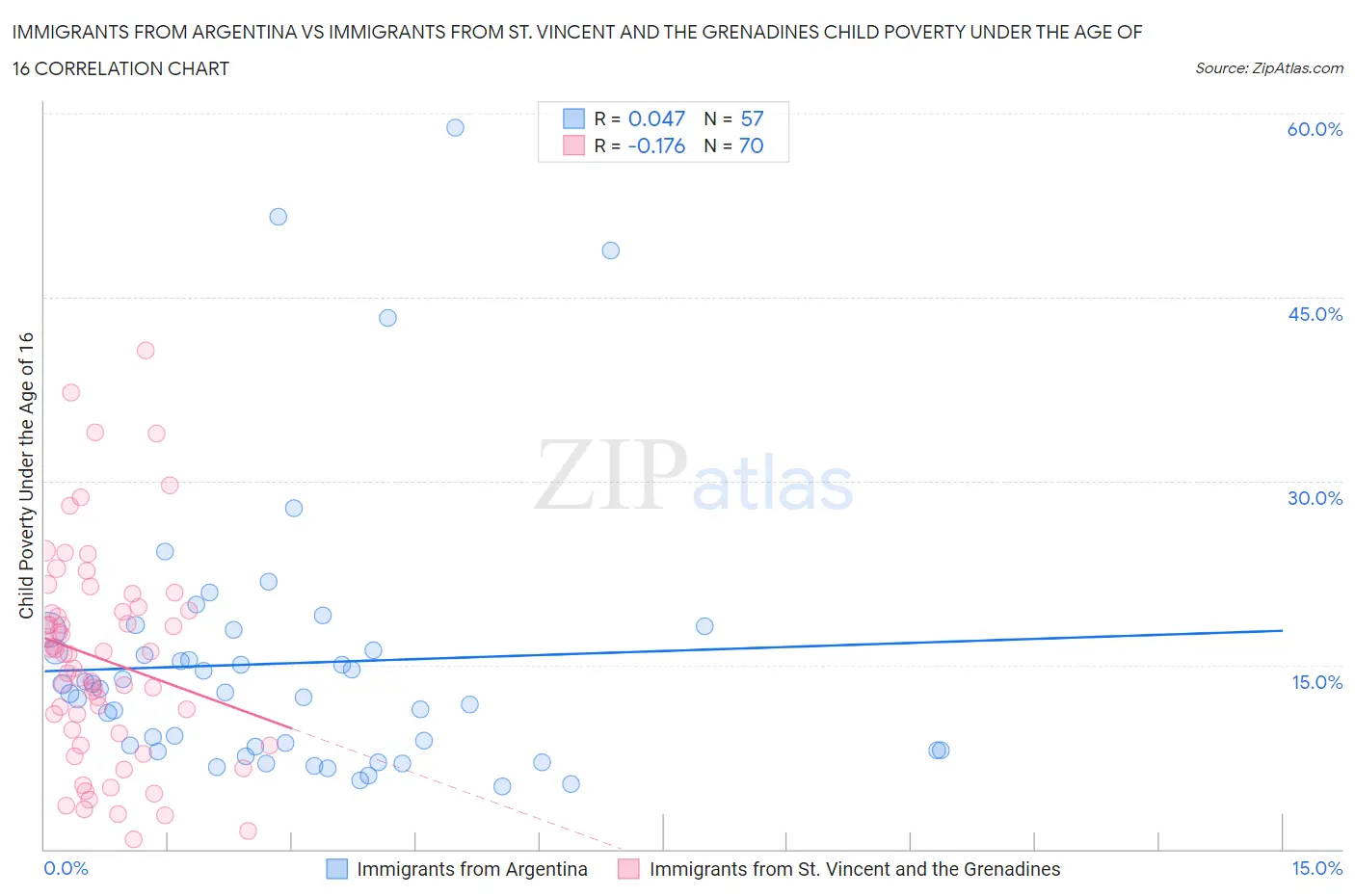 Immigrants from Argentina vs Immigrants from St. Vincent and the Grenadines Child Poverty Under the Age of 16