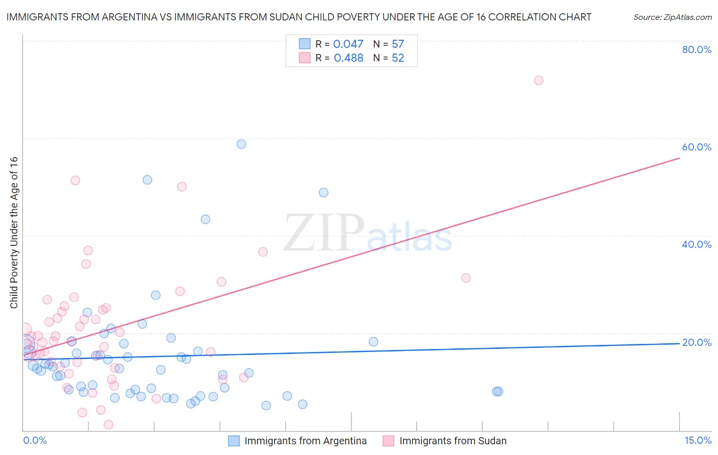 Immigrants from Argentina vs Immigrants from Sudan Child Poverty Under the Age of 16