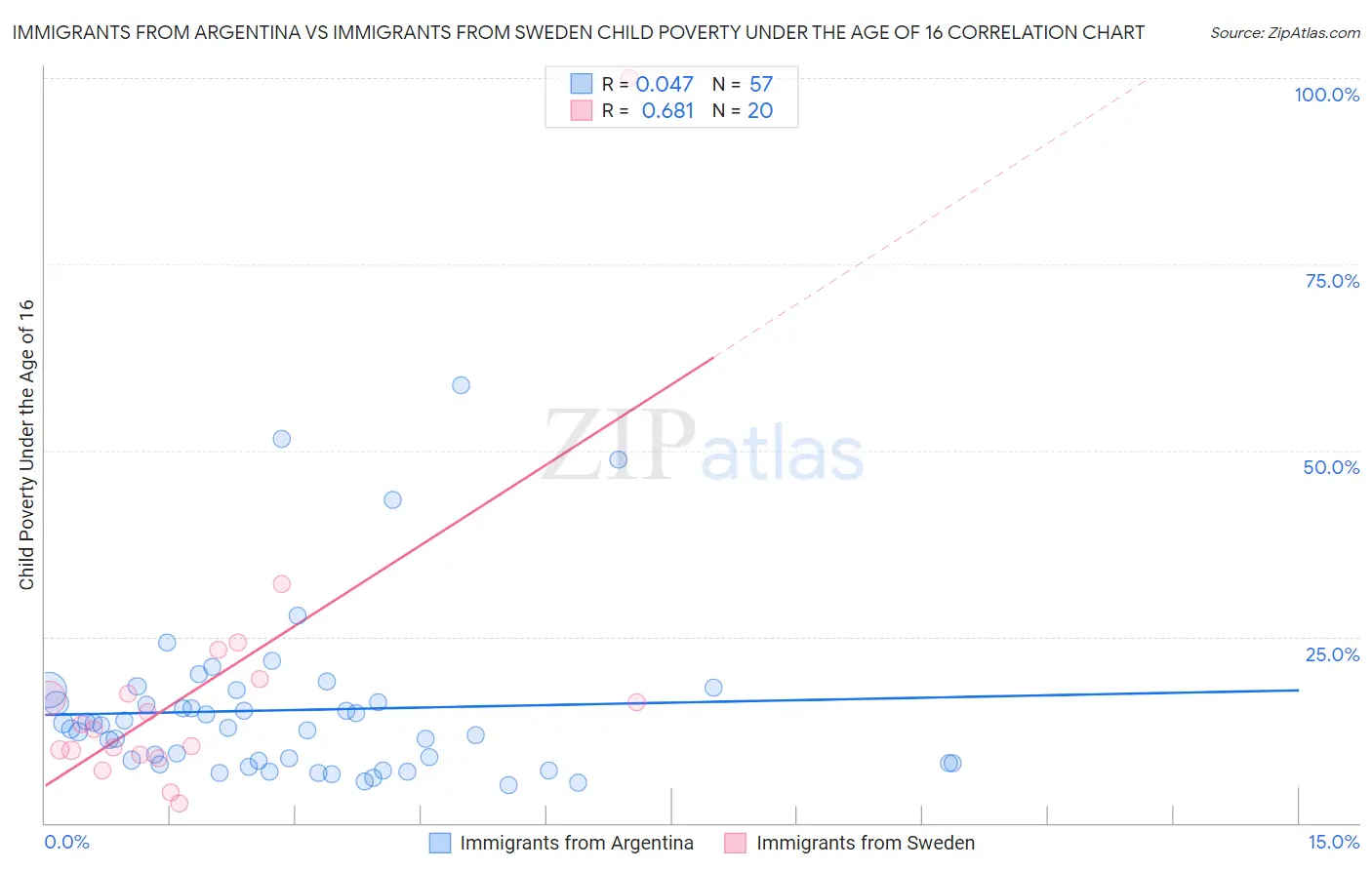 Immigrants from Argentina vs Immigrants from Sweden Child Poverty Under the Age of 16