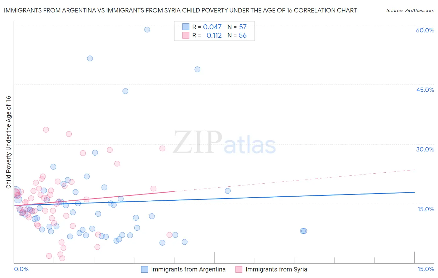 Immigrants from Argentina vs Immigrants from Syria Child Poverty Under the Age of 16