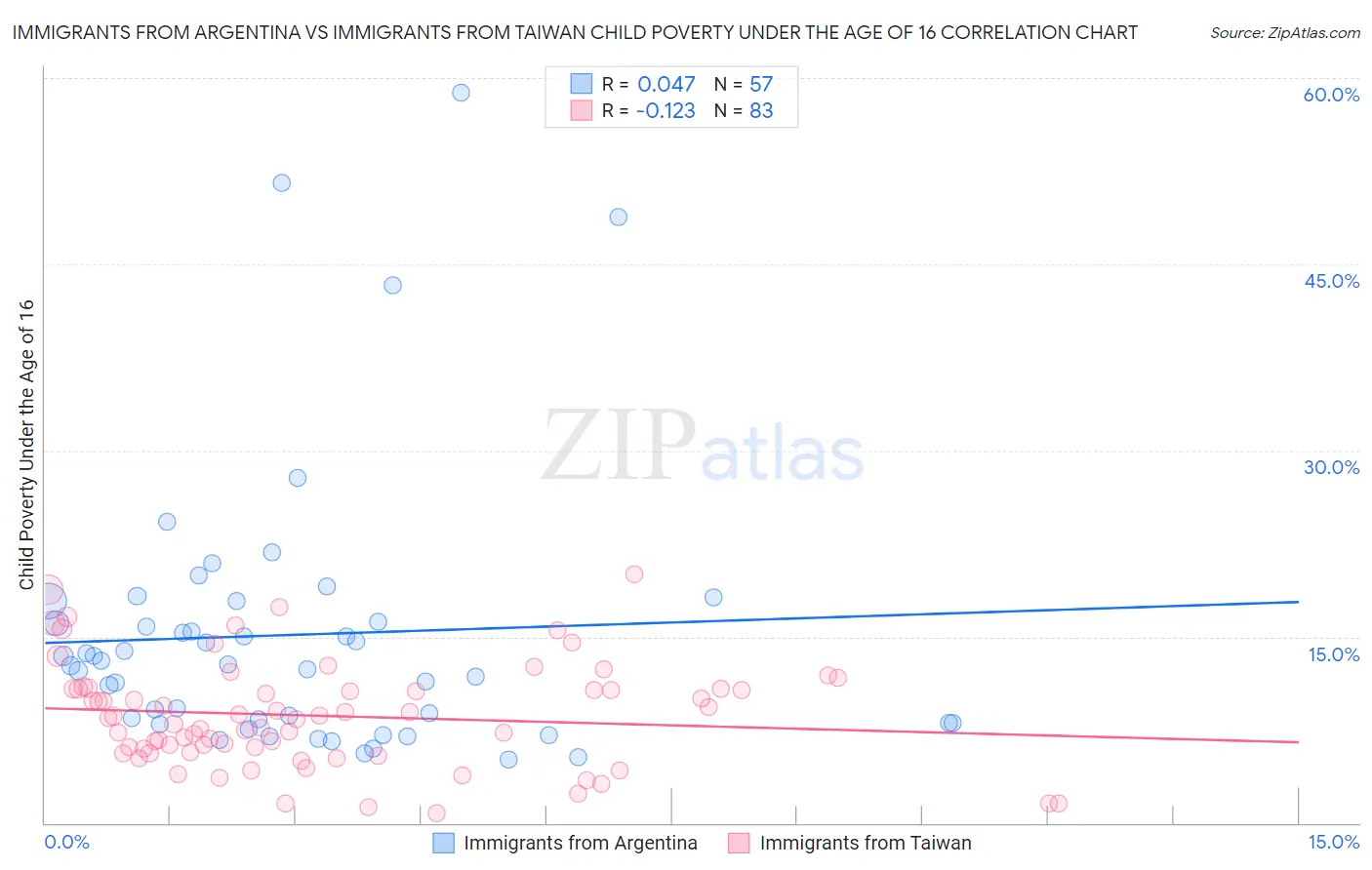 Immigrants from Argentina vs Immigrants from Taiwan Child Poverty Under the Age of 16