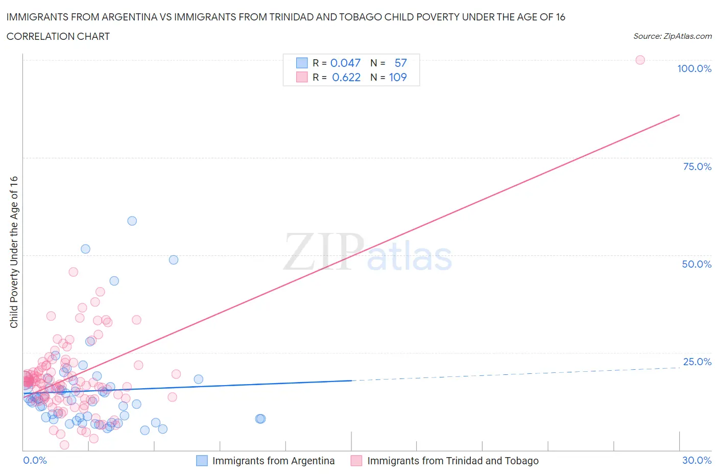 Immigrants from Argentina vs Immigrants from Trinidad and Tobago Child Poverty Under the Age of 16