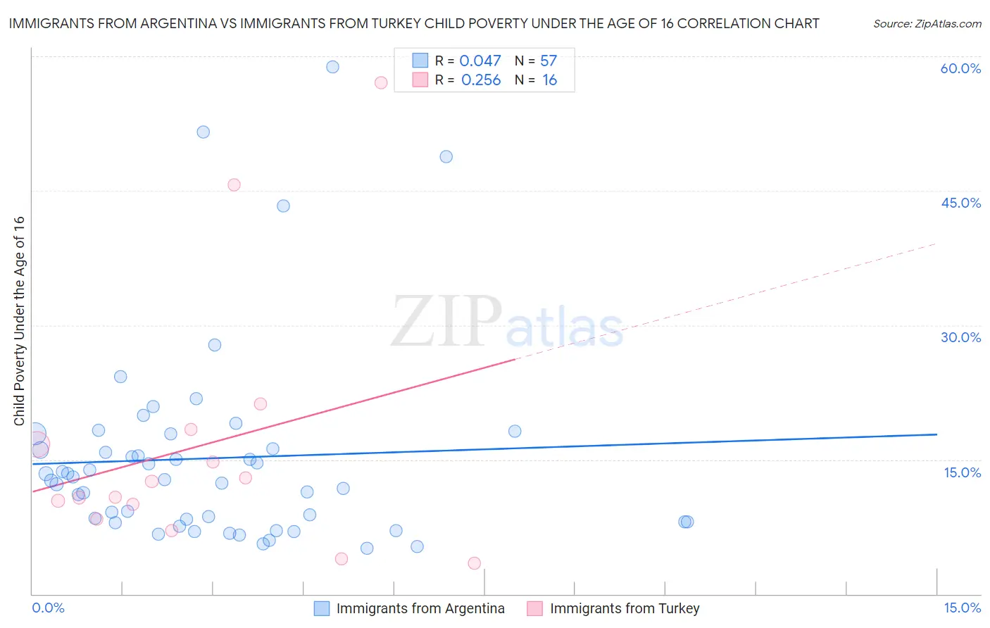 Immigrants from Argentina vs Immigrants from Turkey Child Poverty Under the Age of 16