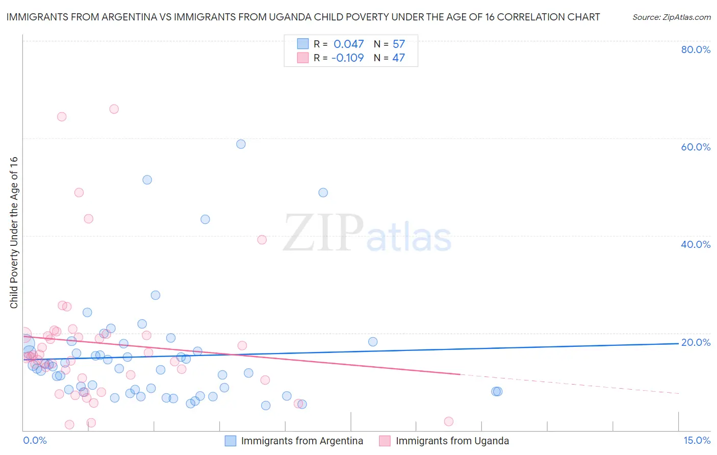 Immigrants from Argentina vs Immigrants from Uganda Child Poverty Under the Age of 16