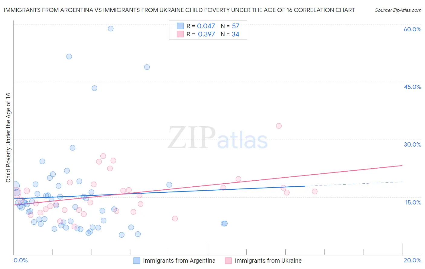Immigrants from Argentina vs Immigrants from Ukraine Child Poverty Under the Age of 16