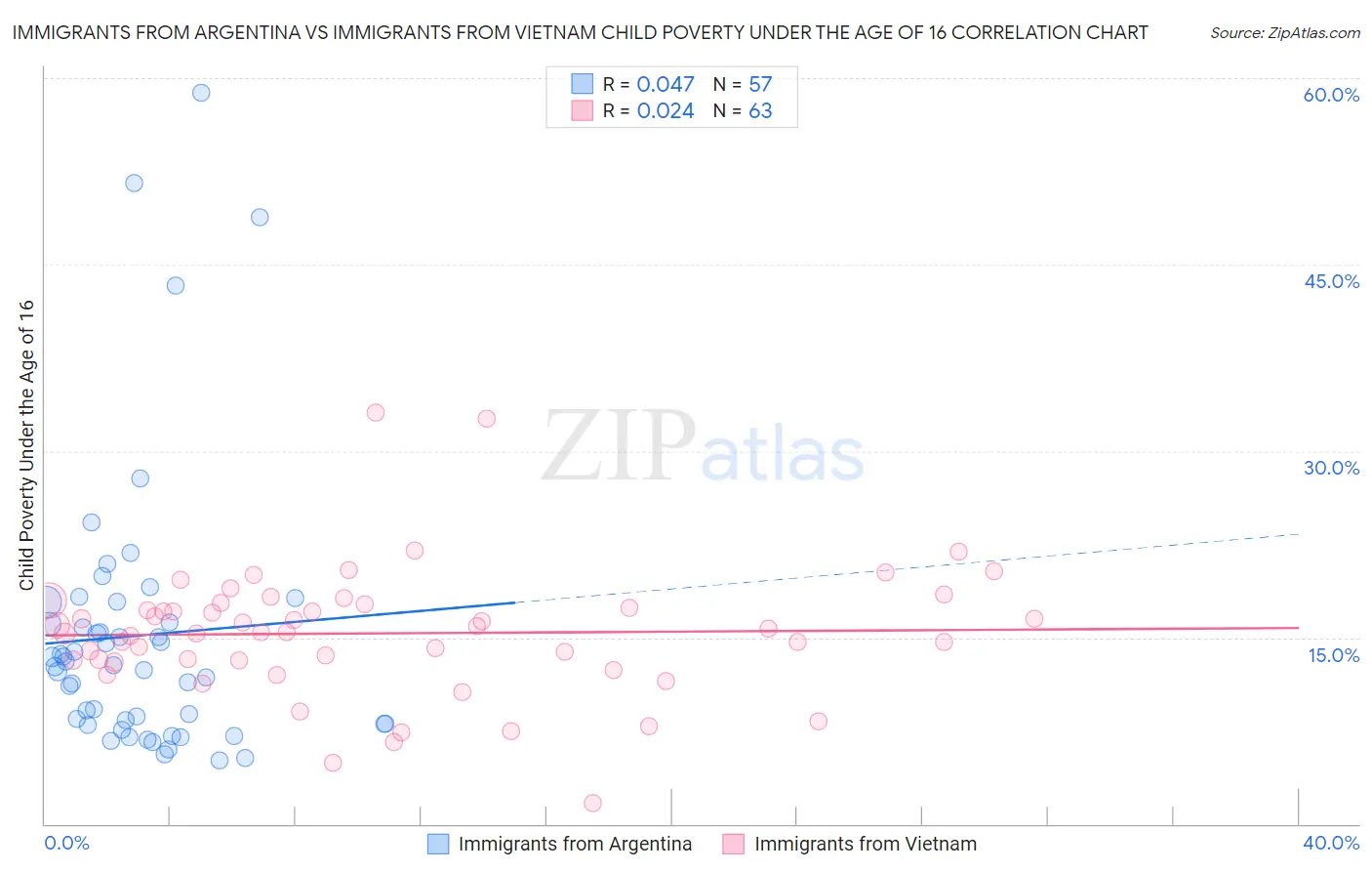 Immigrants from Argentina vs Immigrants from Vietnam Child Poverty Under the Age of 16