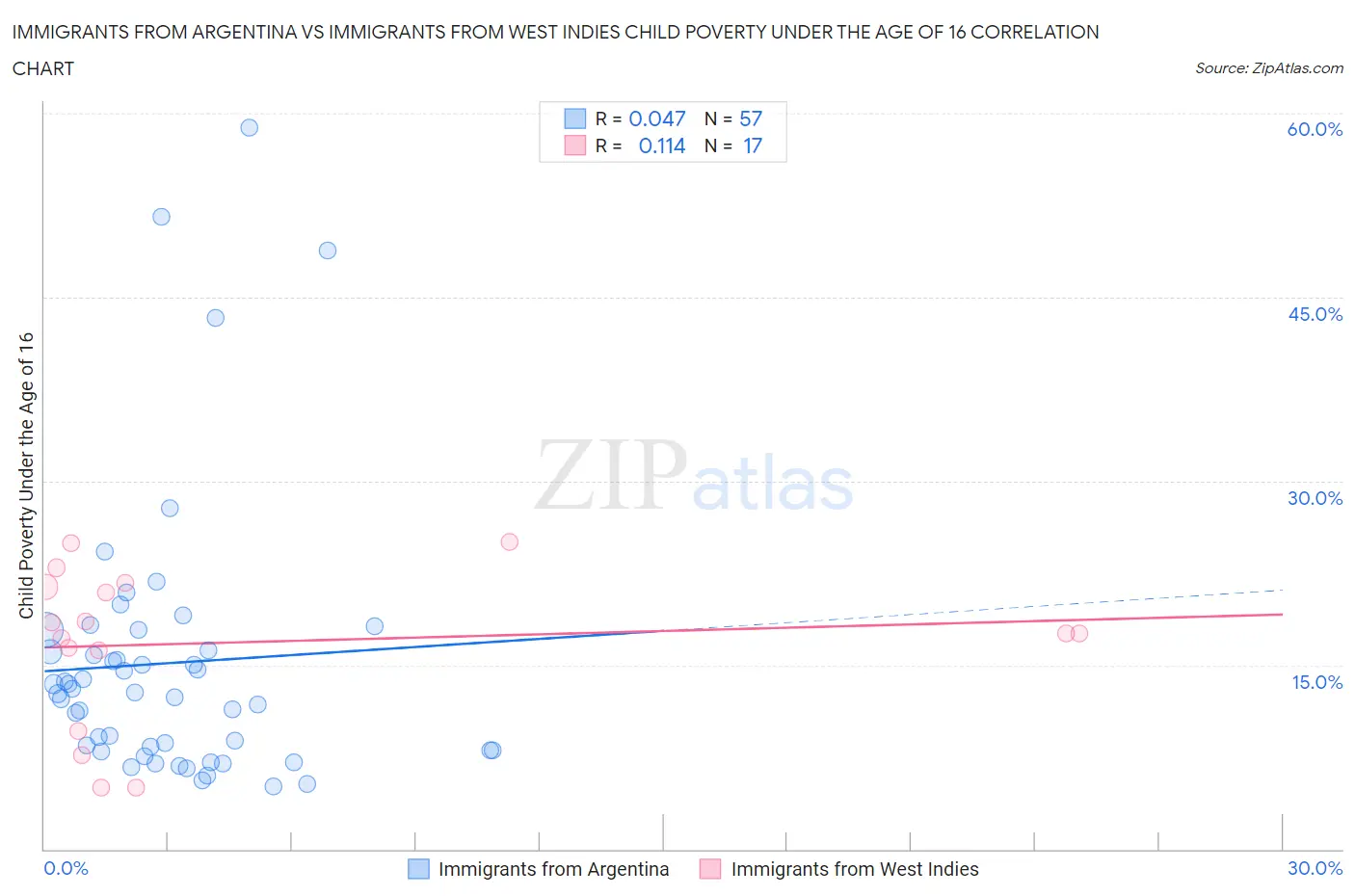 Immigrants from Argentina vs Immigrants from West Indies Child Poverty Under the Age of 16