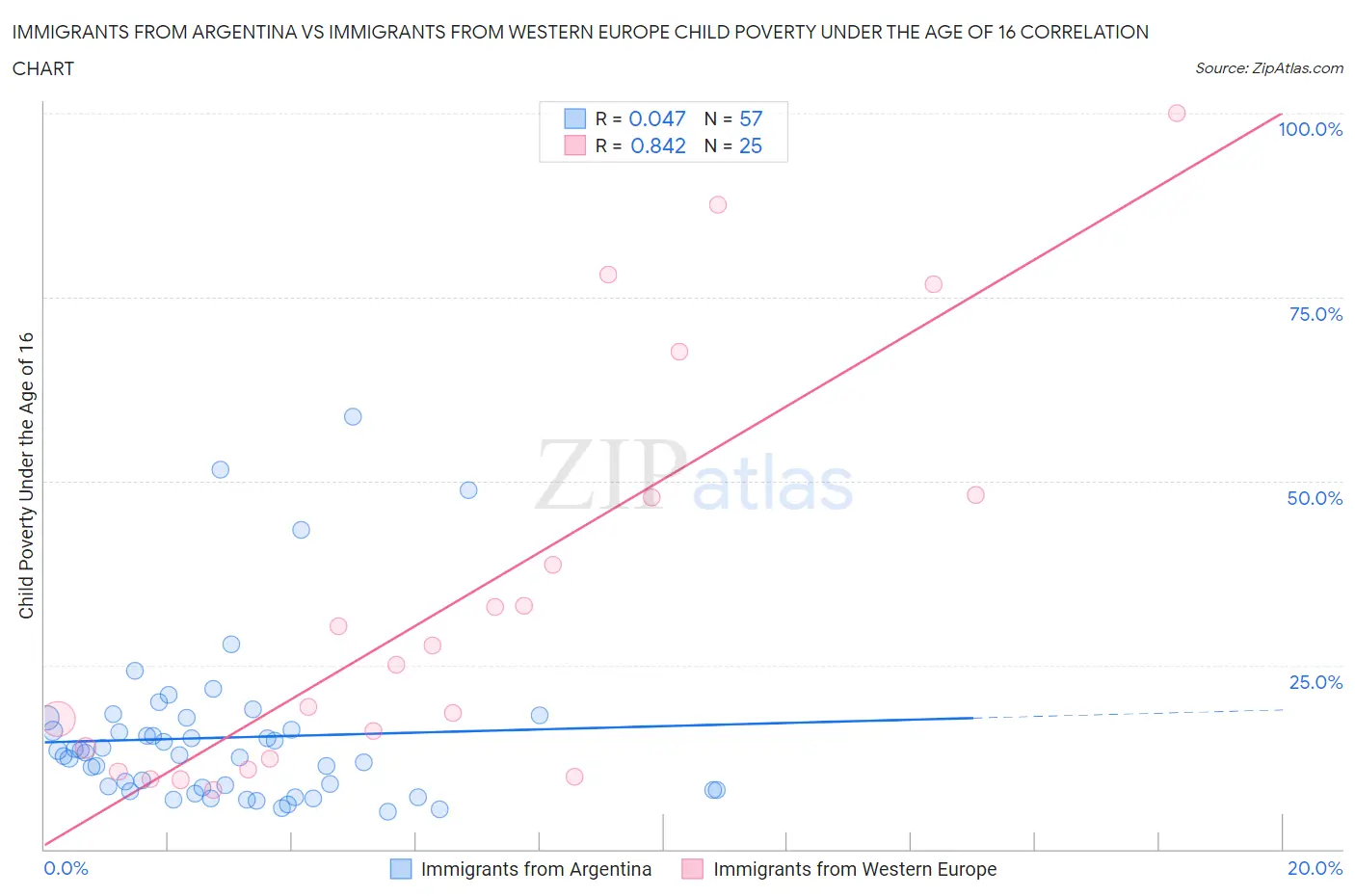 Immigrants from Argentina vs Immigrants from Western Europe Child Poverty Under the Age of 16