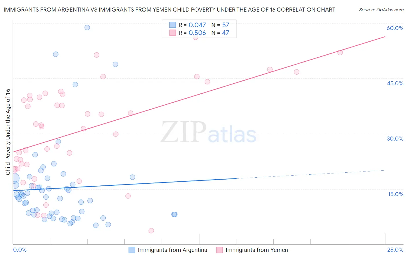 Immigrants from Argentina vs Immigrants from Yemen Child Poverty Under the Age of 16