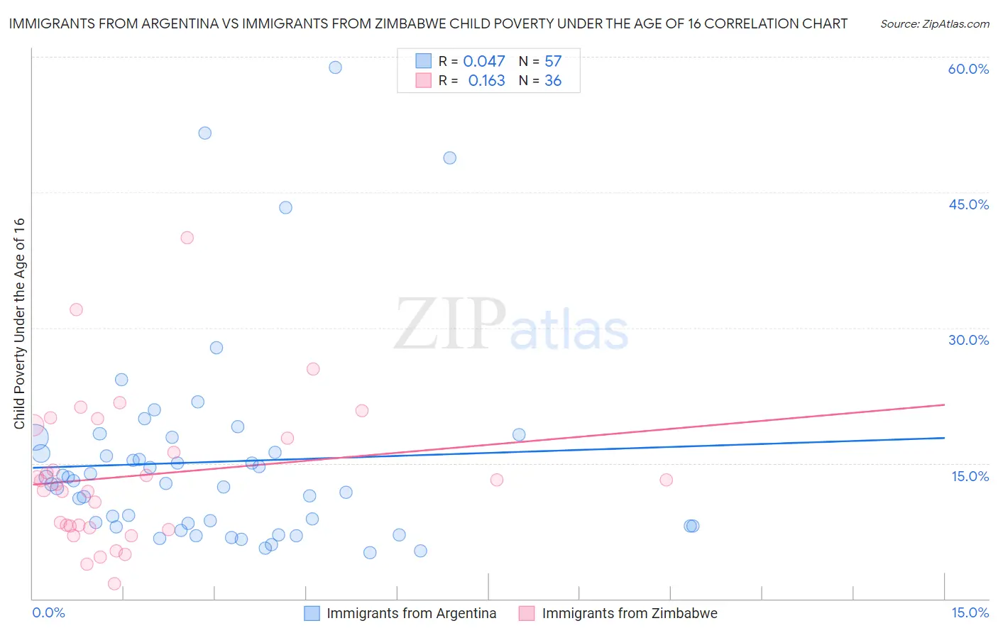 Immigrants from Argentina vs Immigrants from Zimbabwe Child Poverty Under the Age of 16