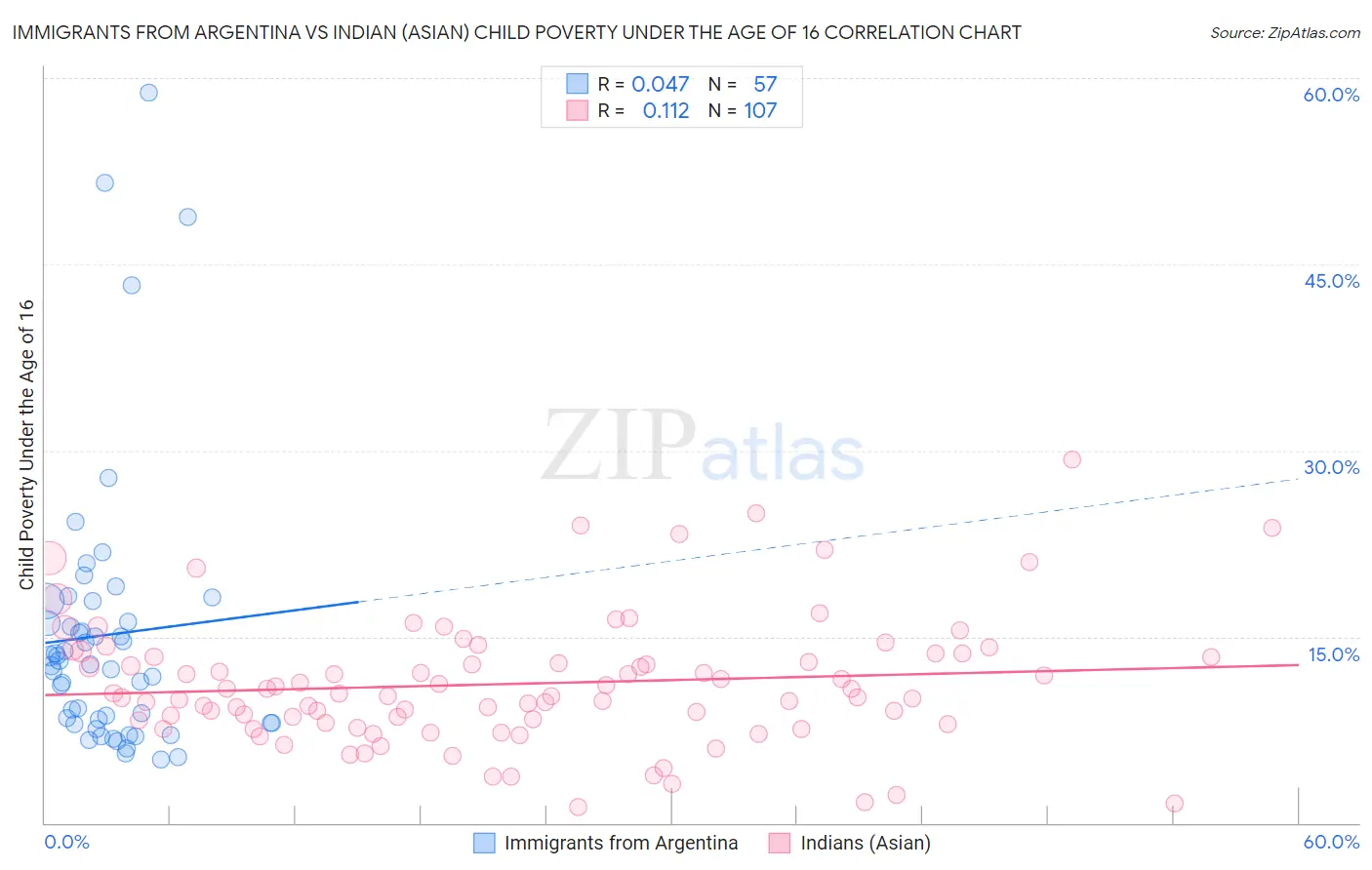 Immigrants from Argentina vs Indian (Asian) Child Poverty Under the Age of 16