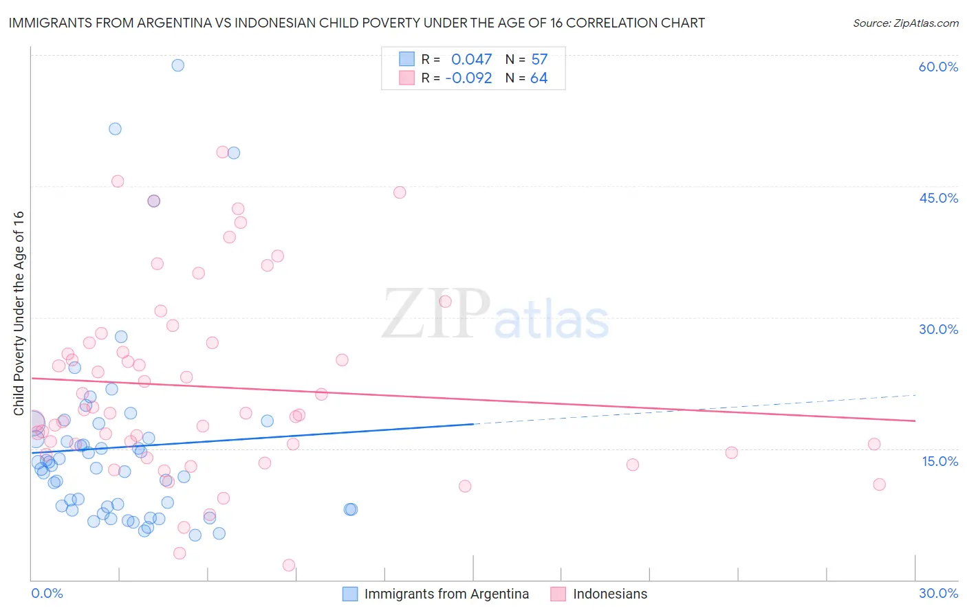 Immigrants from Argentina vs Indonesian Child Poverty Under the Age of 16
