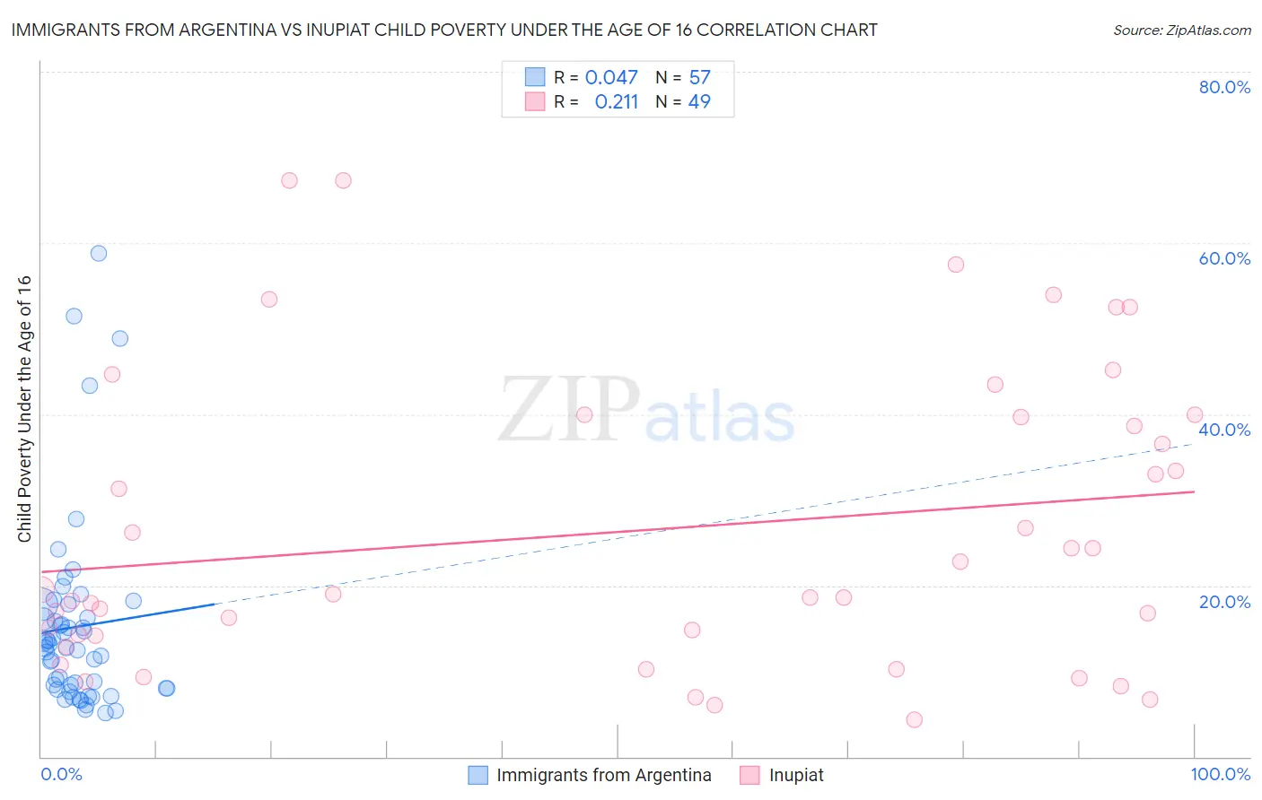 Immigrants from Argentina vs Inupiat Child Poverty Under the Age of 16