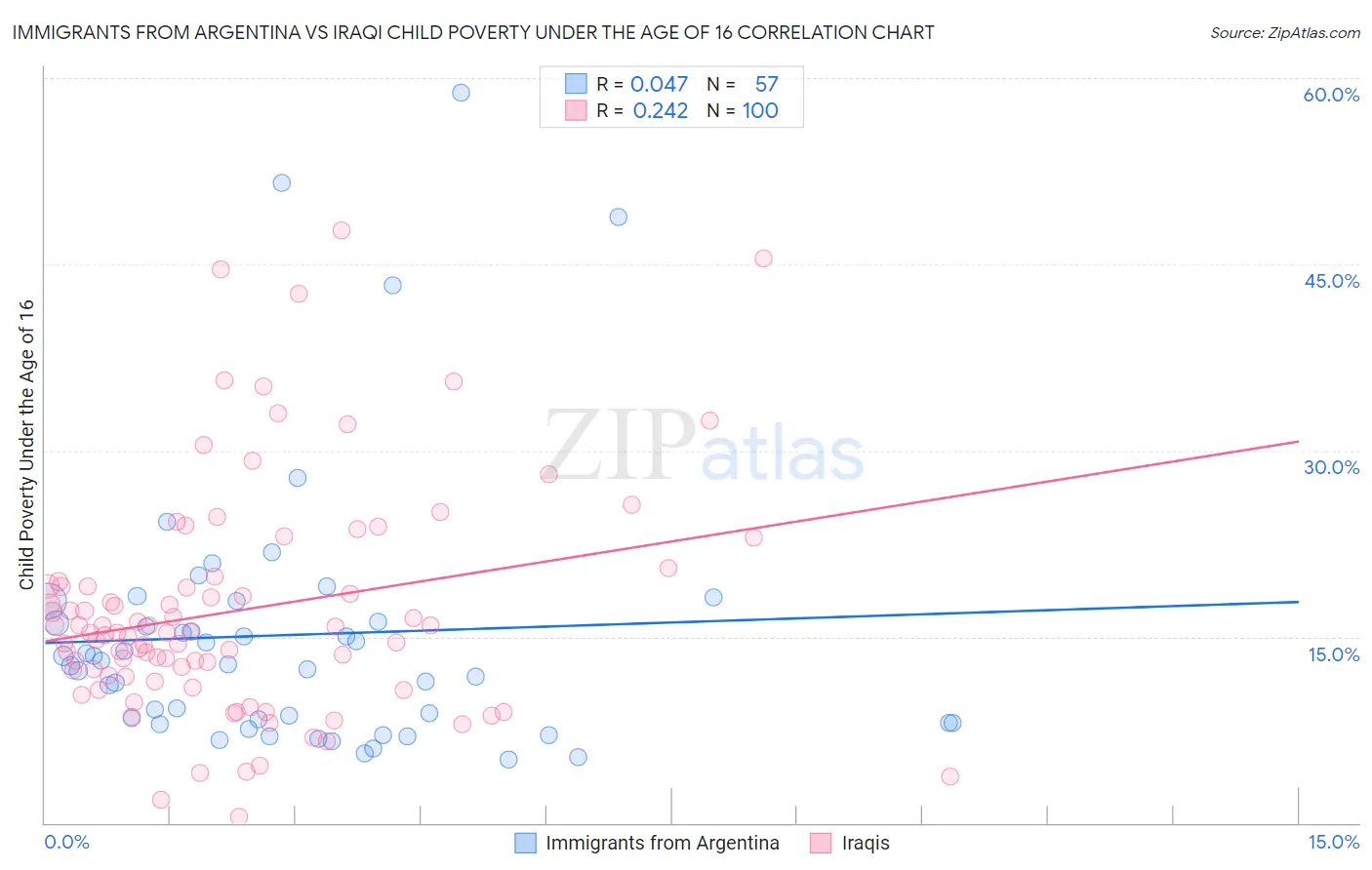 Immigrants from Argentina vs Iraqi Child Poverty Under the Age of 16