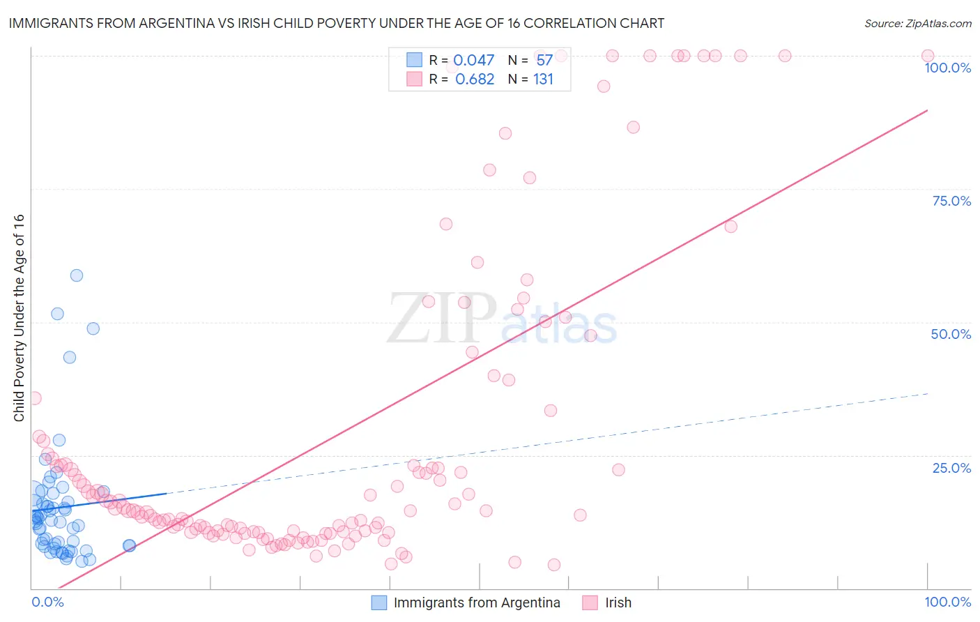 Immigrants from Argentina vs Irish Child Poverty Under the Age of 16