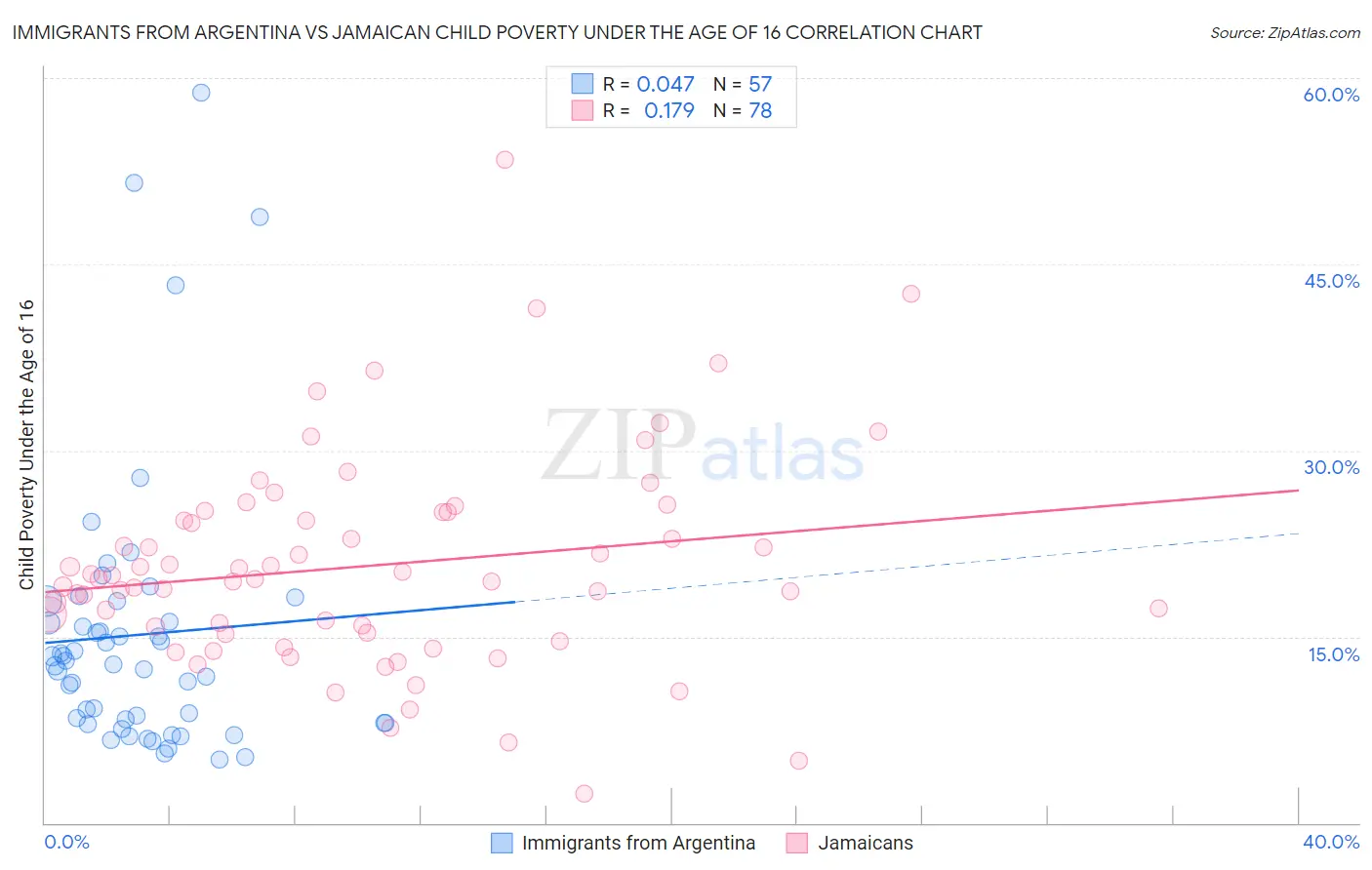 Immigrants from Argentina vs Jamaican Child Poverty Under the Age of 16