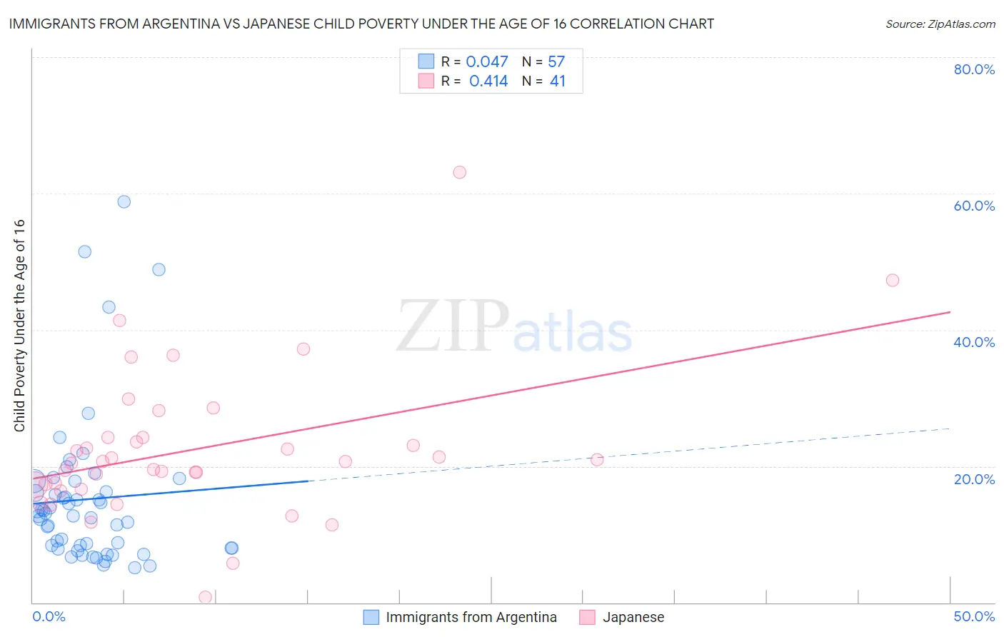Immigrants from Argentina vs Japanese Child Poverty Under the Age of 16