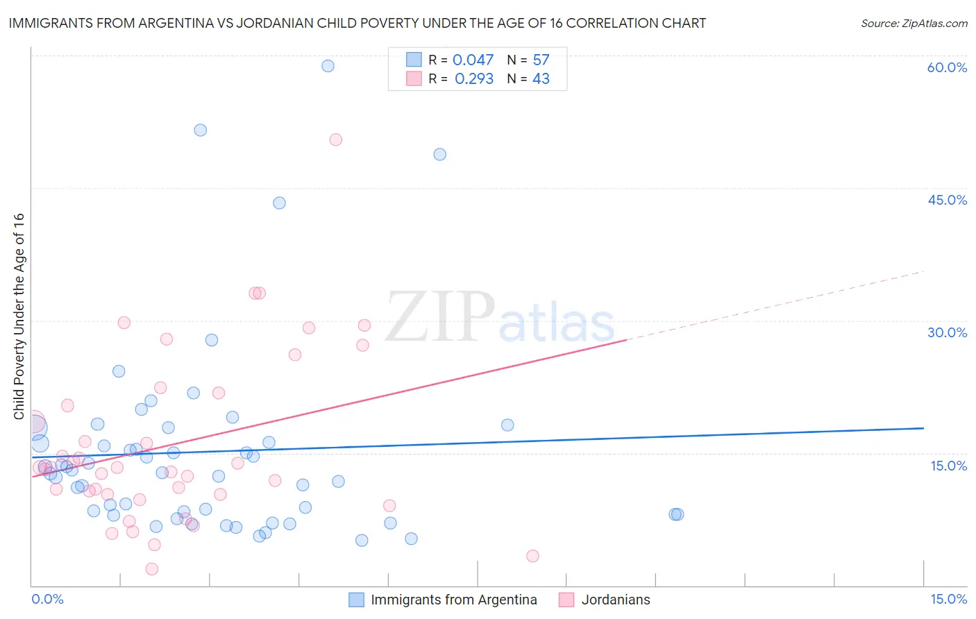 Immigrants from Argentina vs Jordanian Child Poverty Under the Age of 16