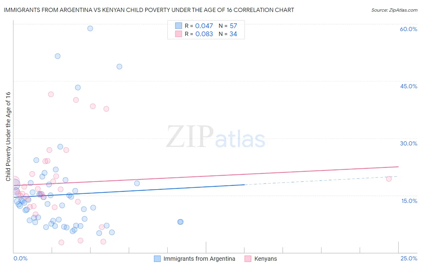 Immigrants from Argentina vs Kenyan Child Poverty Under the Age of 16