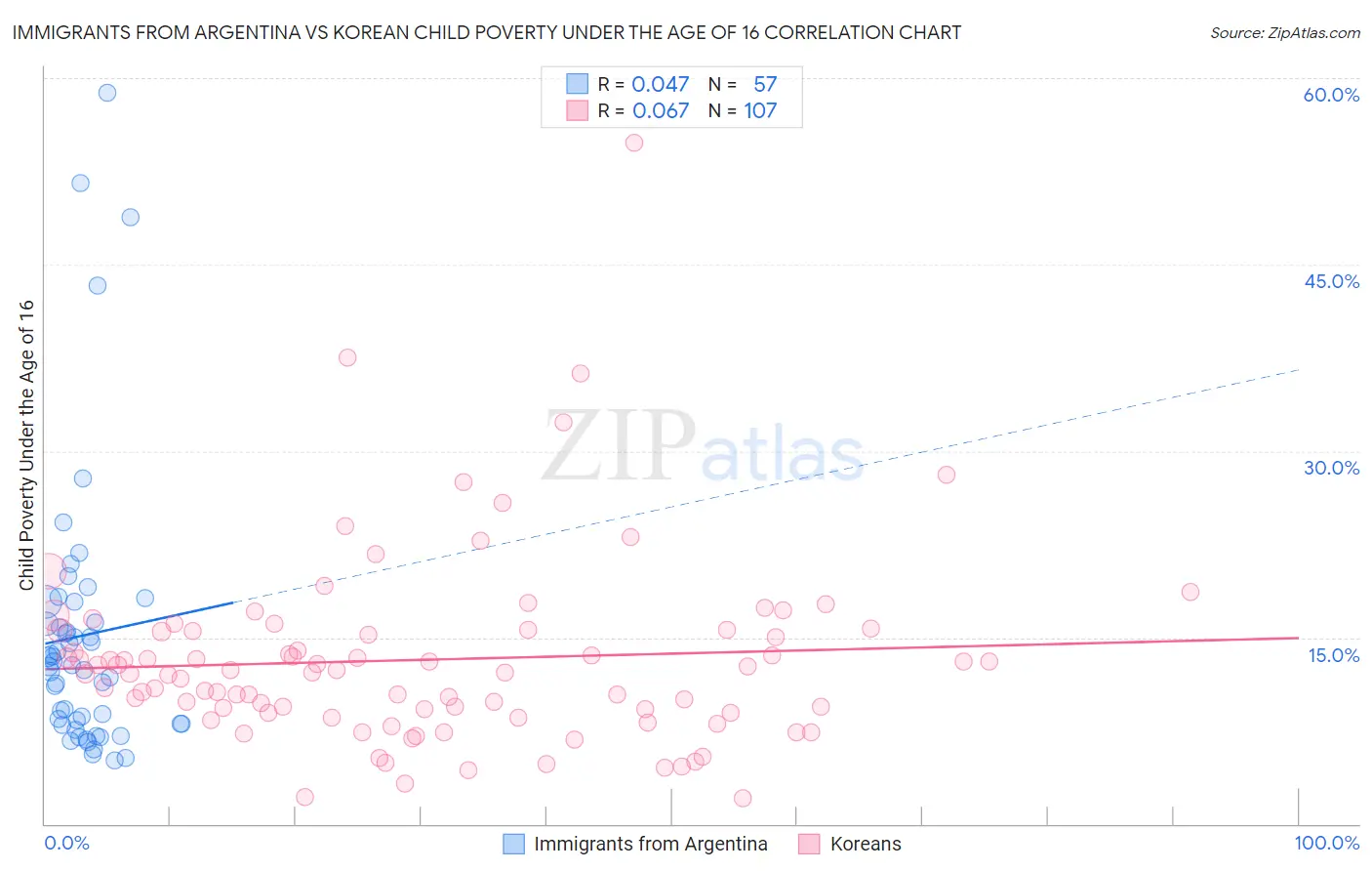 Immigrants from Argentina vs Korean Child Poverty Under the Age of 16