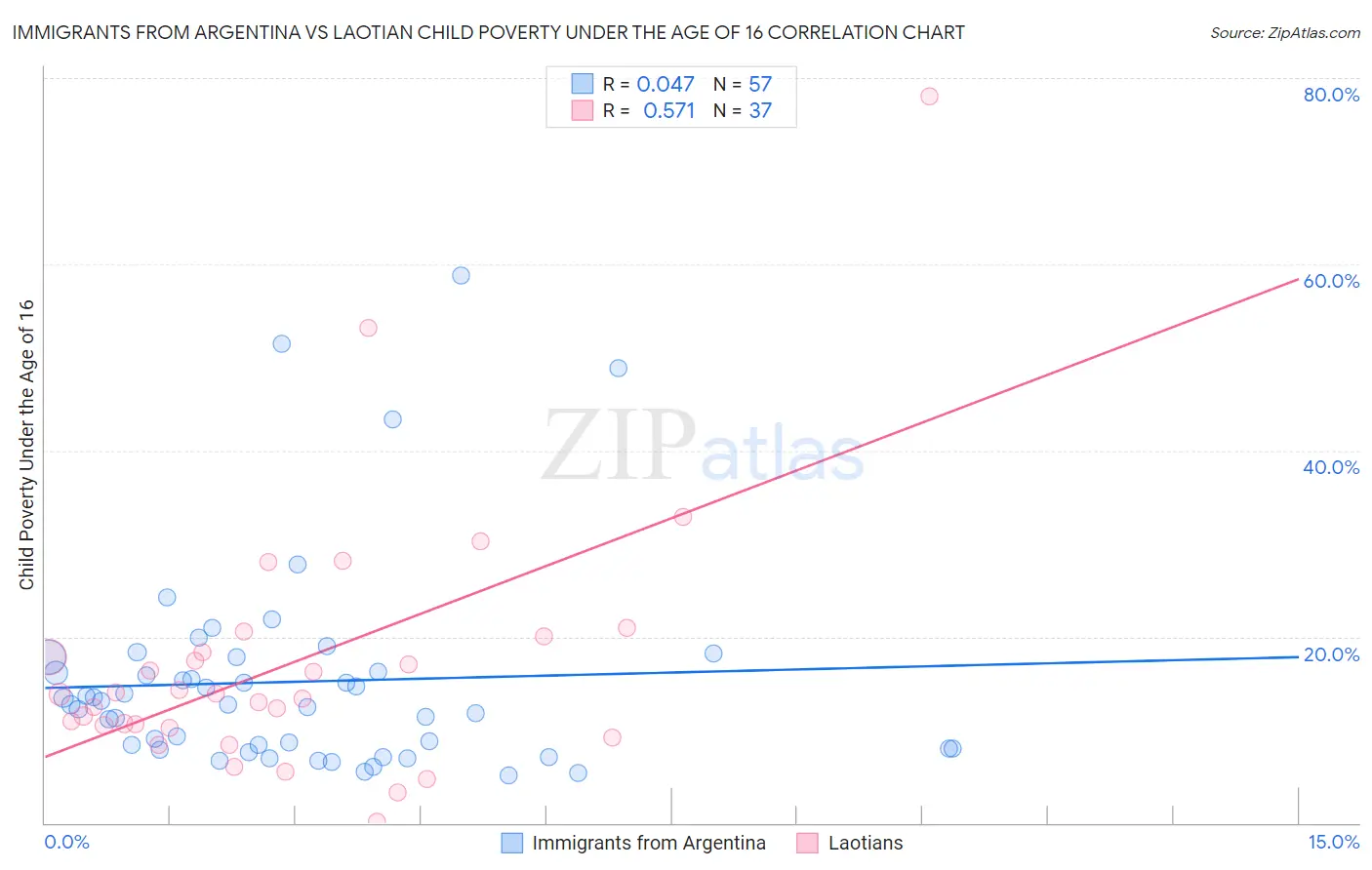 Immigrants from Argentina vs Laotian Child Poverty Under the Age of 16
