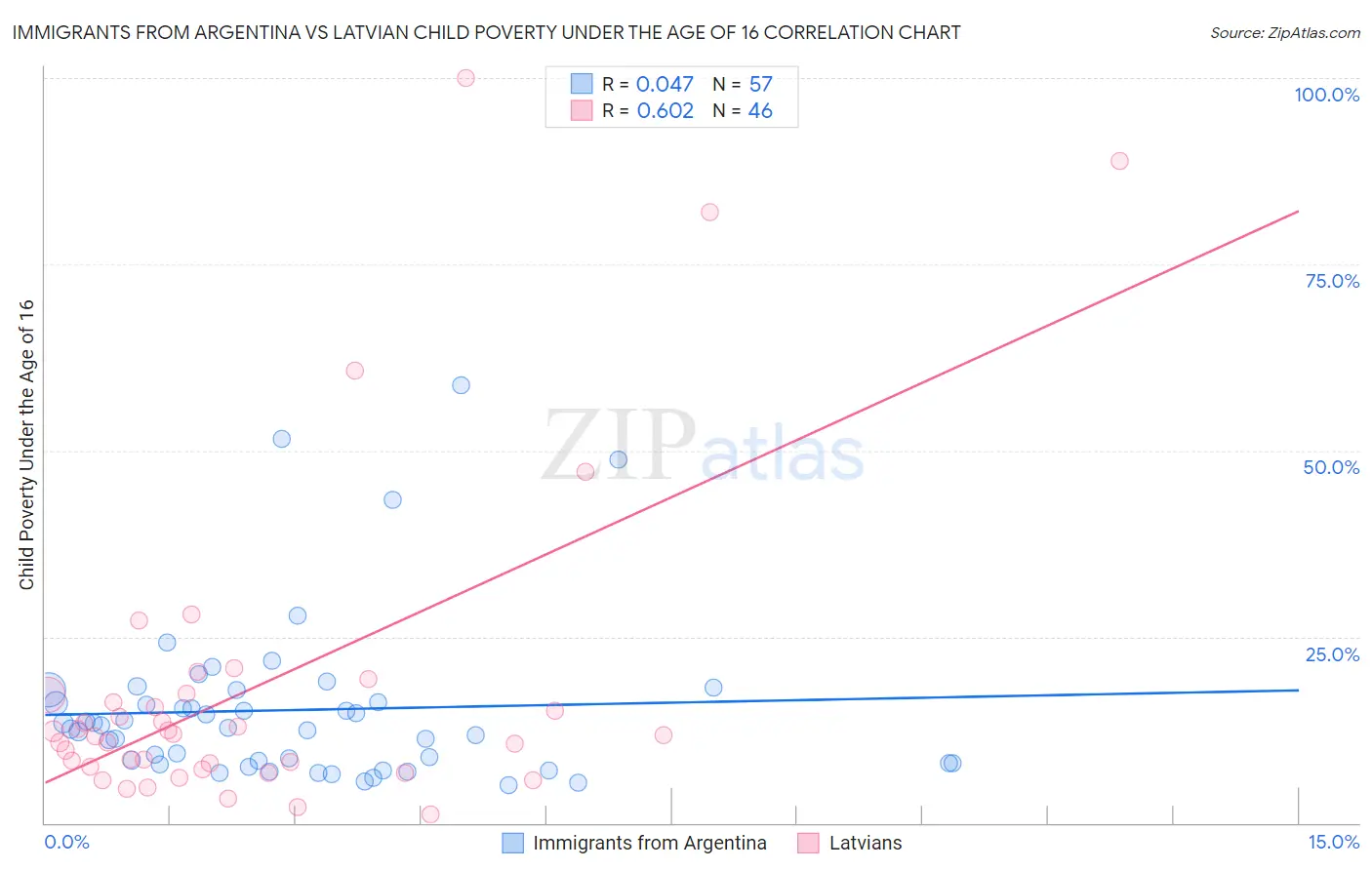 Immigrants from Argentina vs Latvian Child Poverty Under the Age of 16