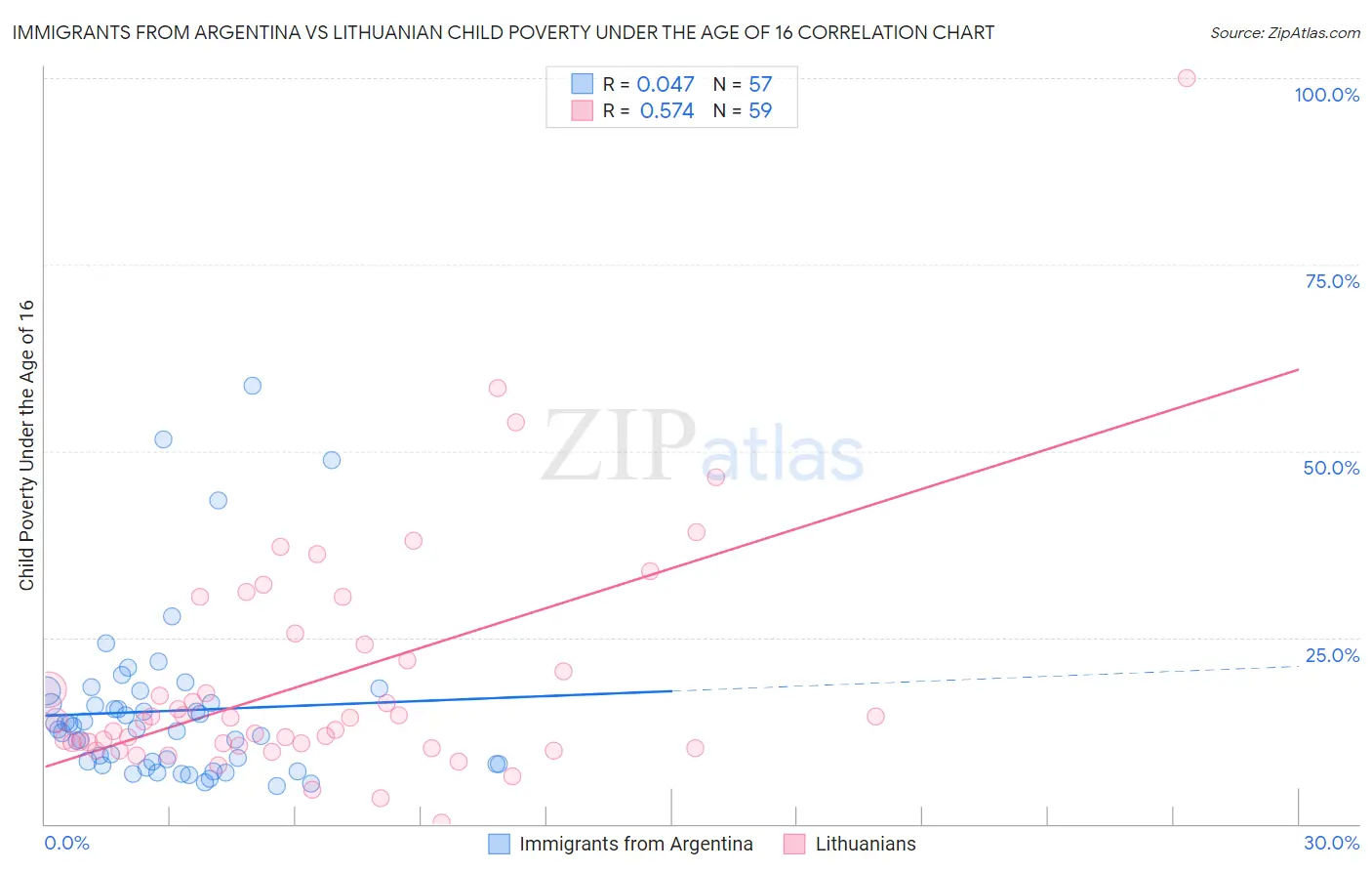 Immigrants from Argentina vs Lithuanian Child Poverty Under the Age of 16