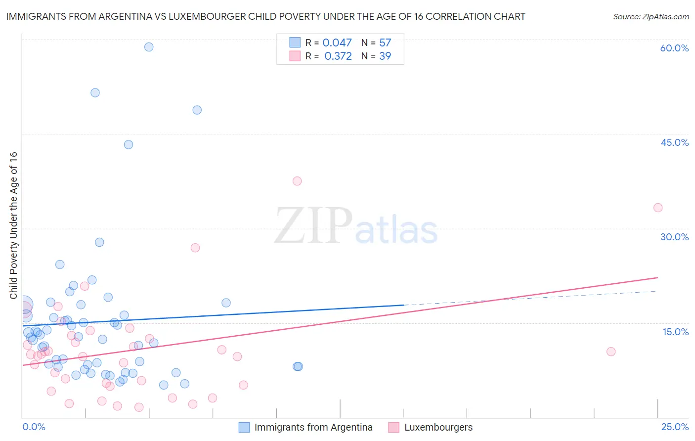 Immigrants from Argentina vs Luxembourger Child Poverty Under the Age of 16