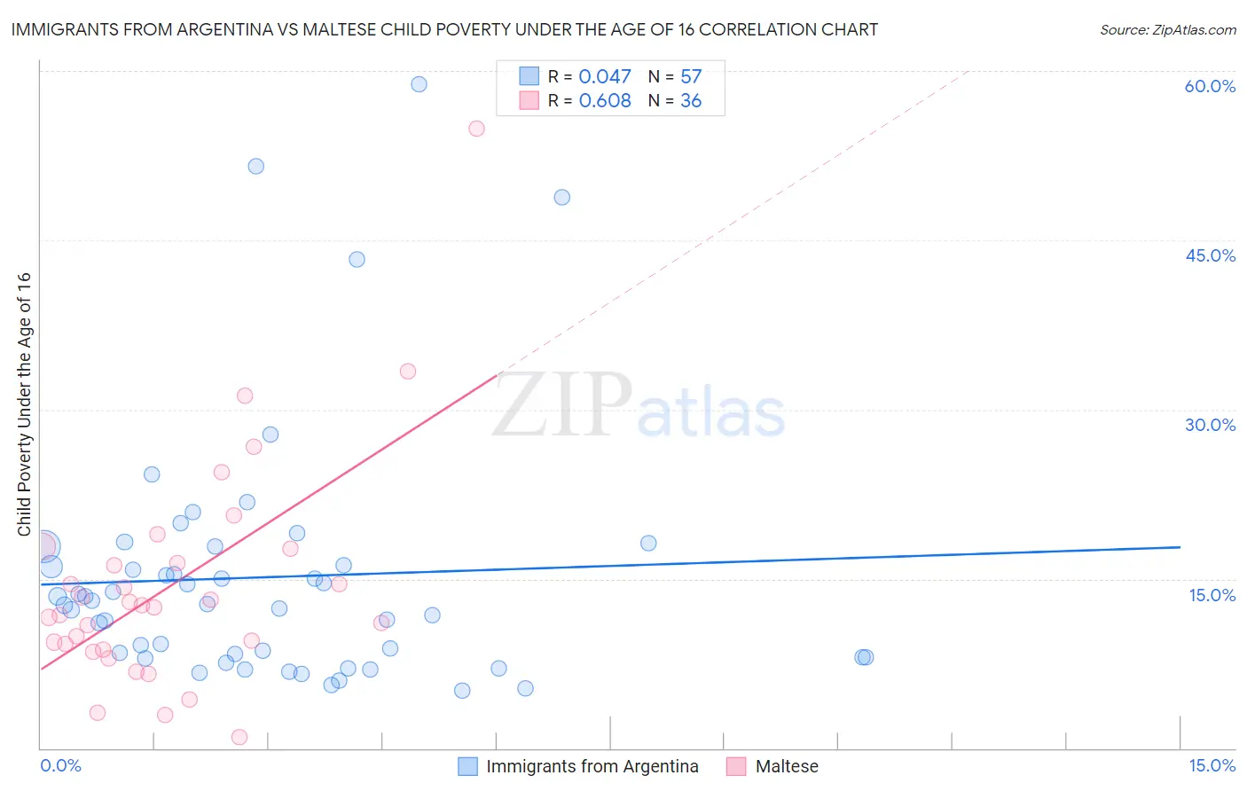 Immigrants from Argentina vs Maltese Child Poverty Under the Age of 16