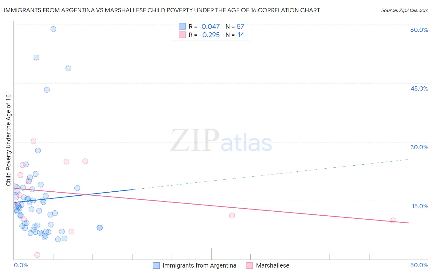 Immigrants from Argentina vs Marshallese Child Poverty Under the Age of 16