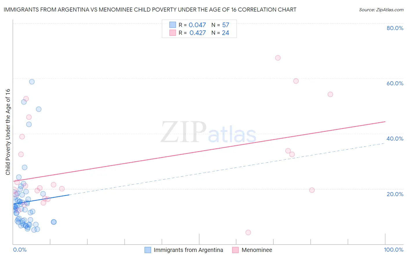 Immigrants from Argentina vs Menominee Child Poverty Under the Age of 16