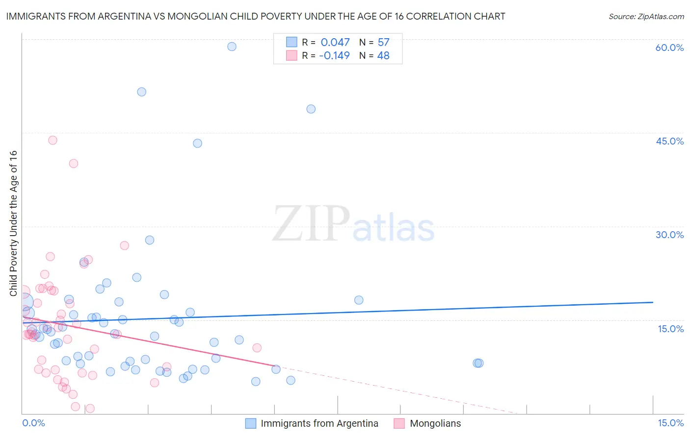 Immigrants from Argentina vs Mongolian Child Poverty Under the Age of 16