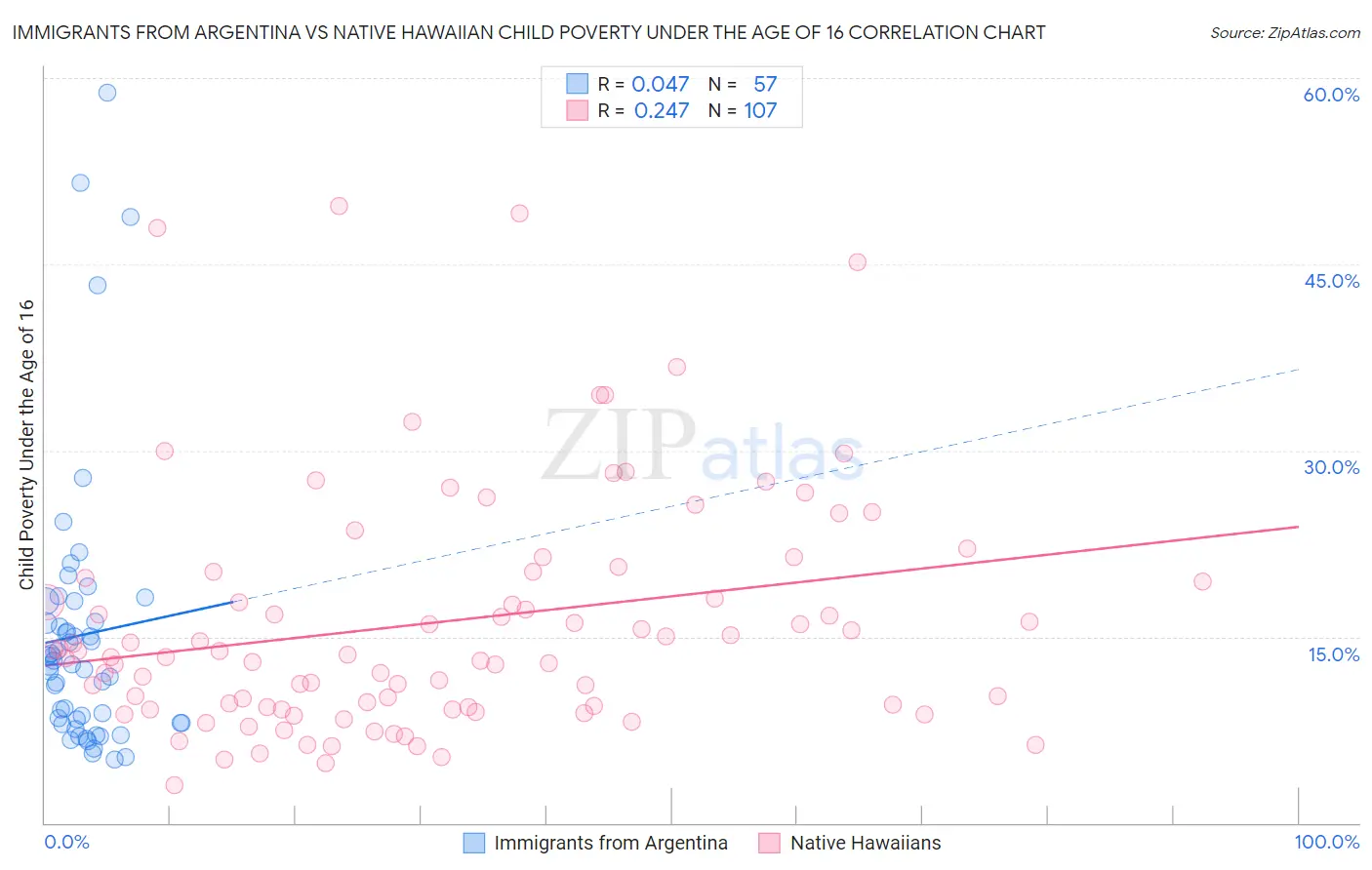 Immigrants from Argentina vs Native Hawaiian Child Poverty Under the Age of 16