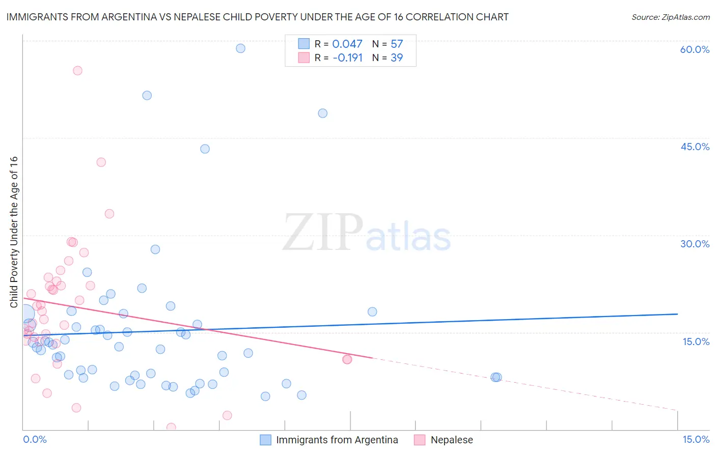 Immigrants from Argentina vs Nepalese Child Poverty Under the Age of 16