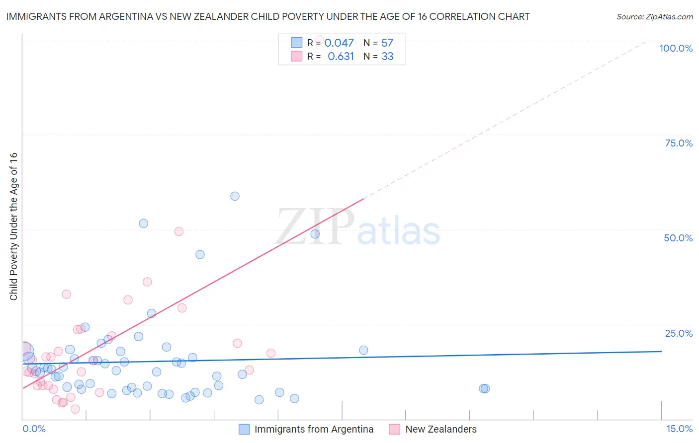 Immigrants from Argentina vs New Zealander Child Poverty Under the Age of 16