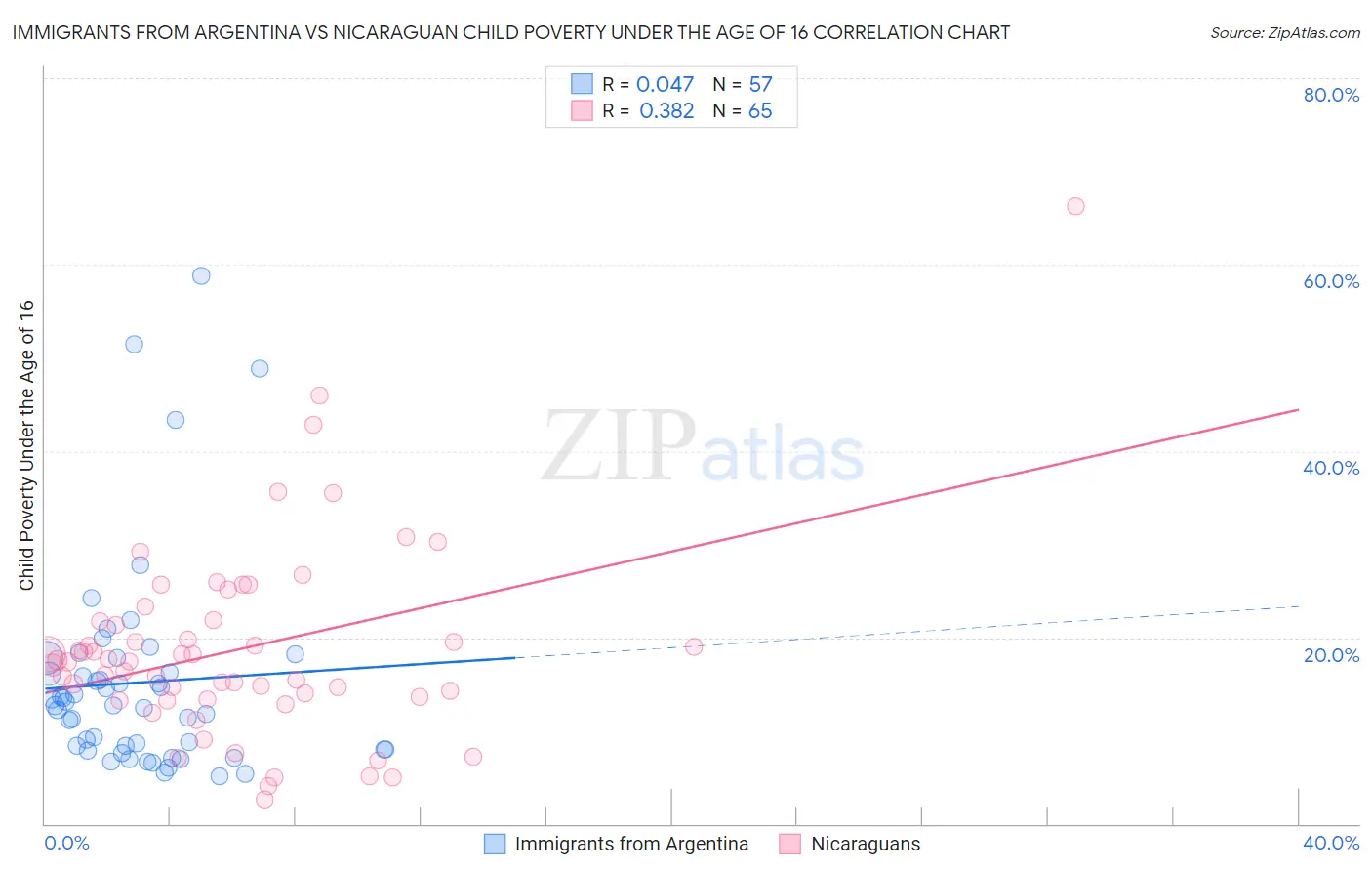 Immigrants from Argentina vs Nicaraguan Child Poverty Under the Age of 16