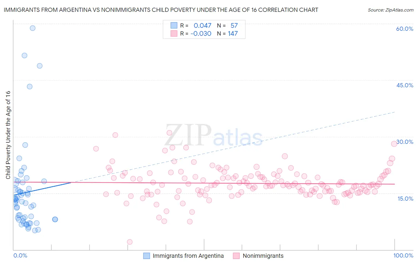 Immigrants from Argentina vs Nonimmigrants Child Poverty Under the Age of 16