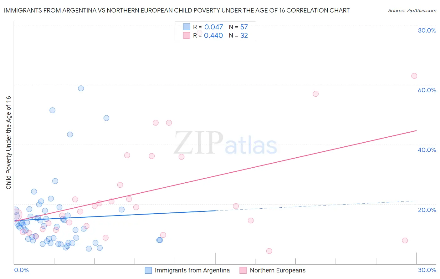 Immigrants from Argentina vs Northern European Child Poverty Under the Age of 16