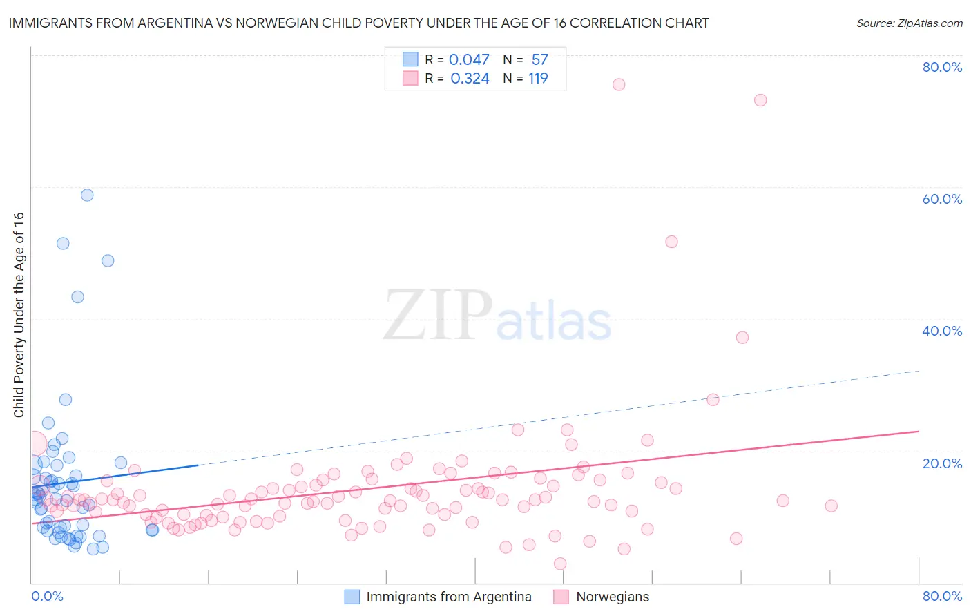 Immigrants from Argentina vs Norwegian Child Poverty Under the Age of 16