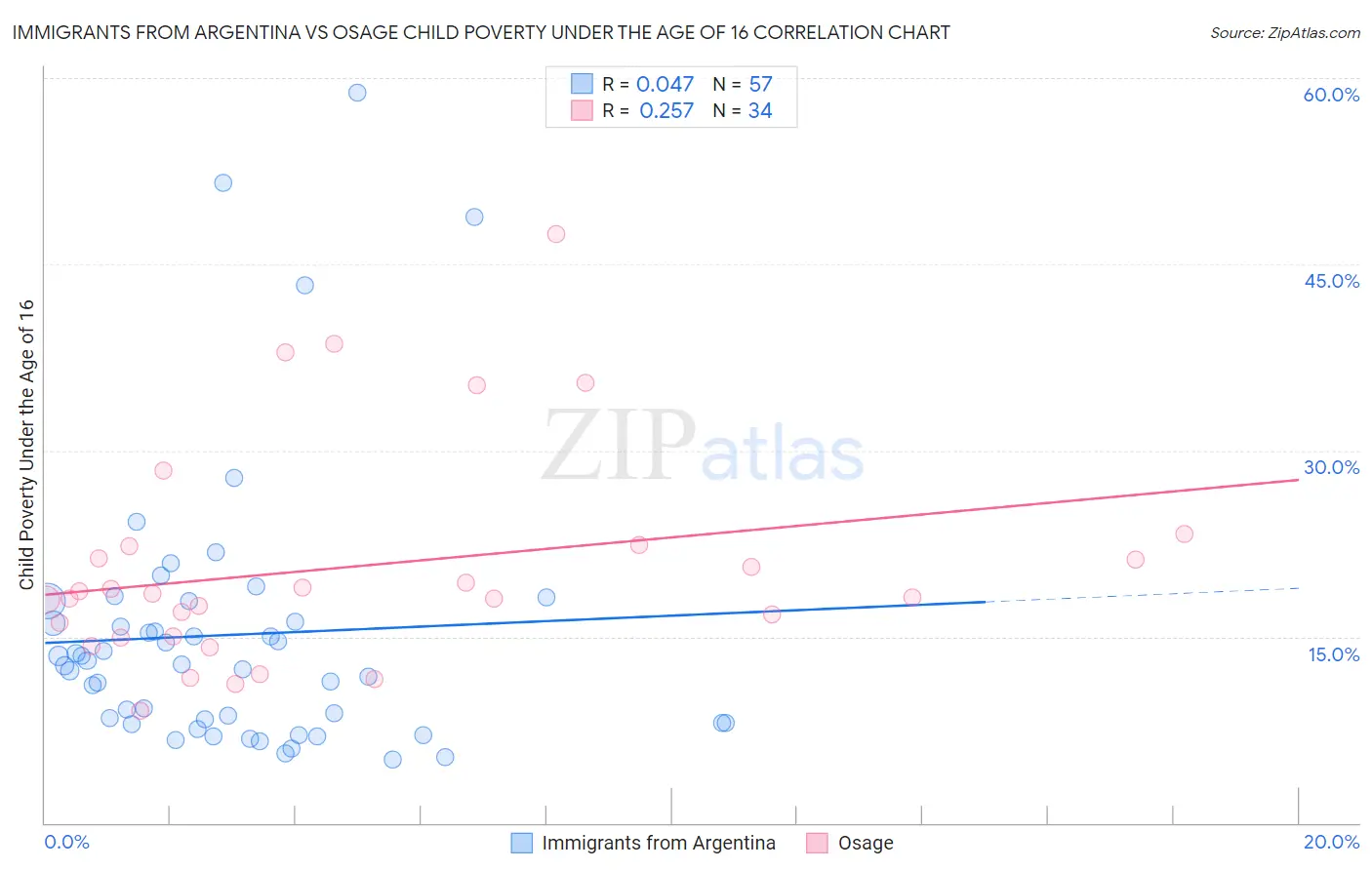 Immigrants from Argentina vs Osage Child Poverty Under the Age of 16