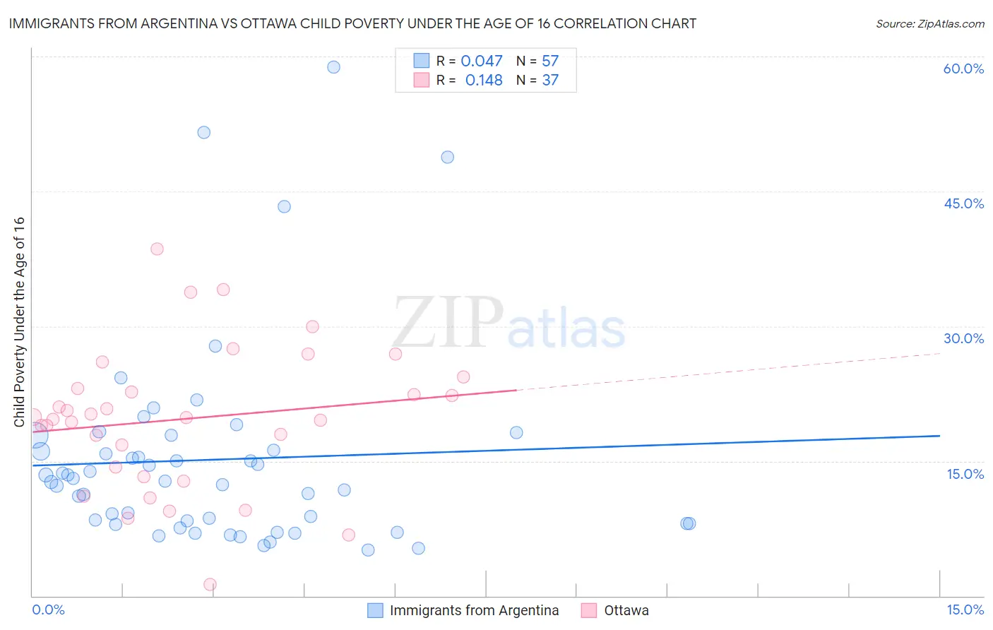 Immigrants from Argentina vs Ottawa Child Poverty Under the Age of 16