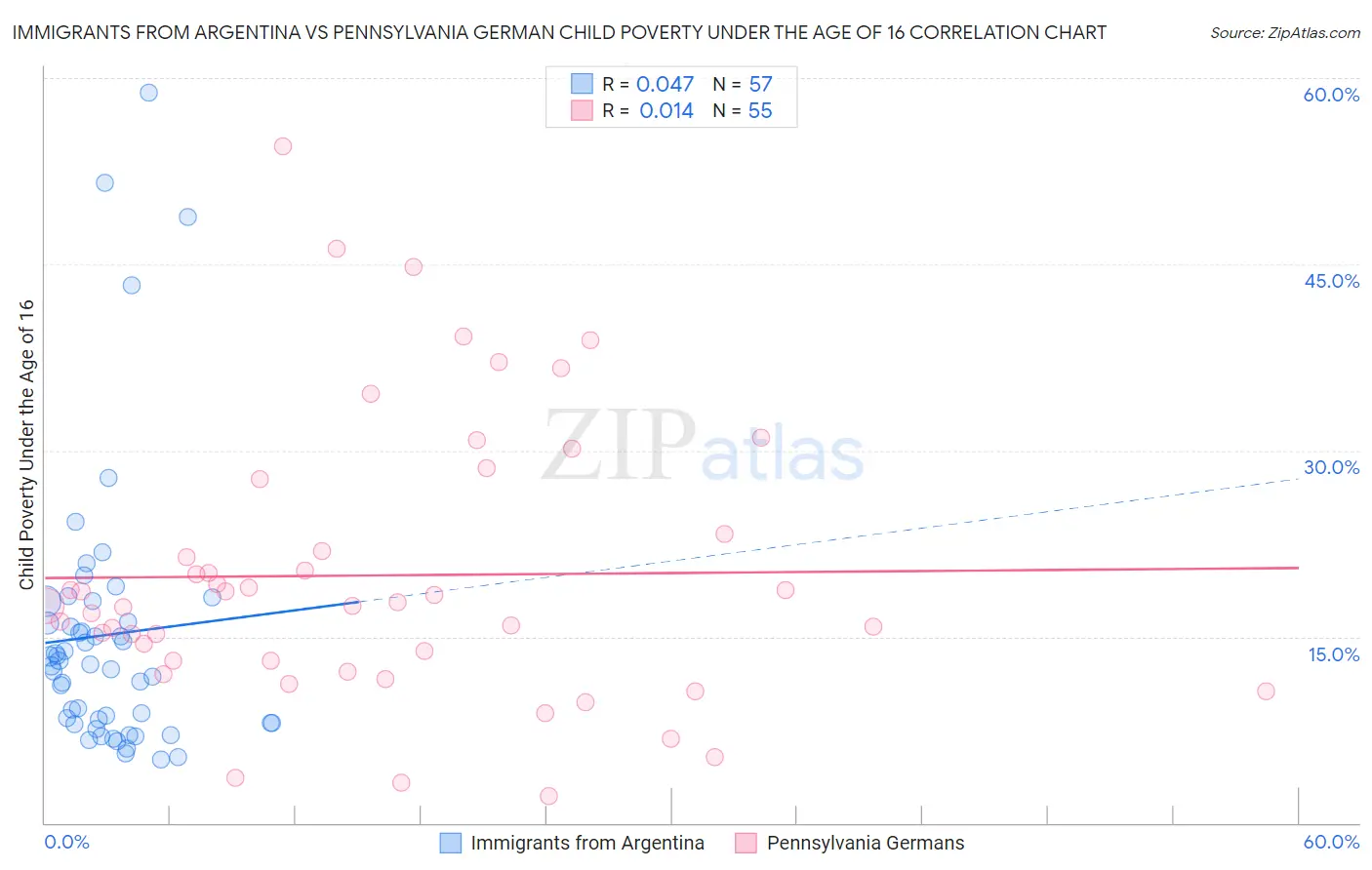 Immigrants from Argentina vs Pennsylvania German Child Poverty Under the Age of 16