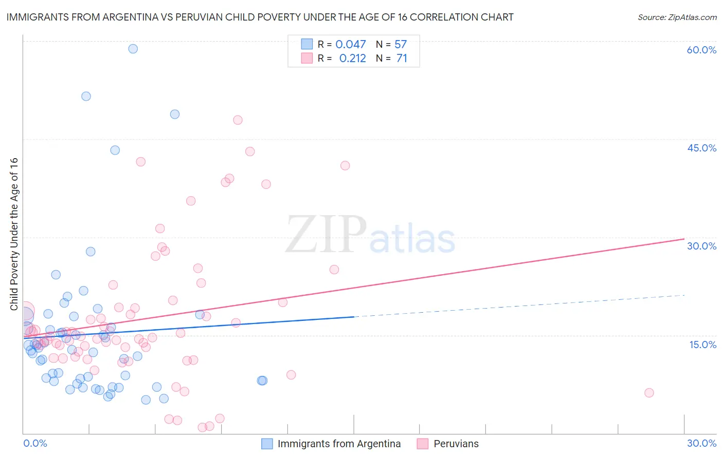 Immigrants from Argentina vs Peruvian Child Poverty Under the Age of 16