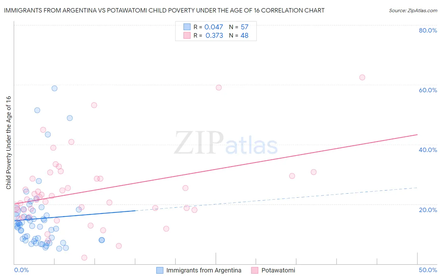 Immigrants from Argentina vs Potawatomi Child Poverty Under the Age of 16