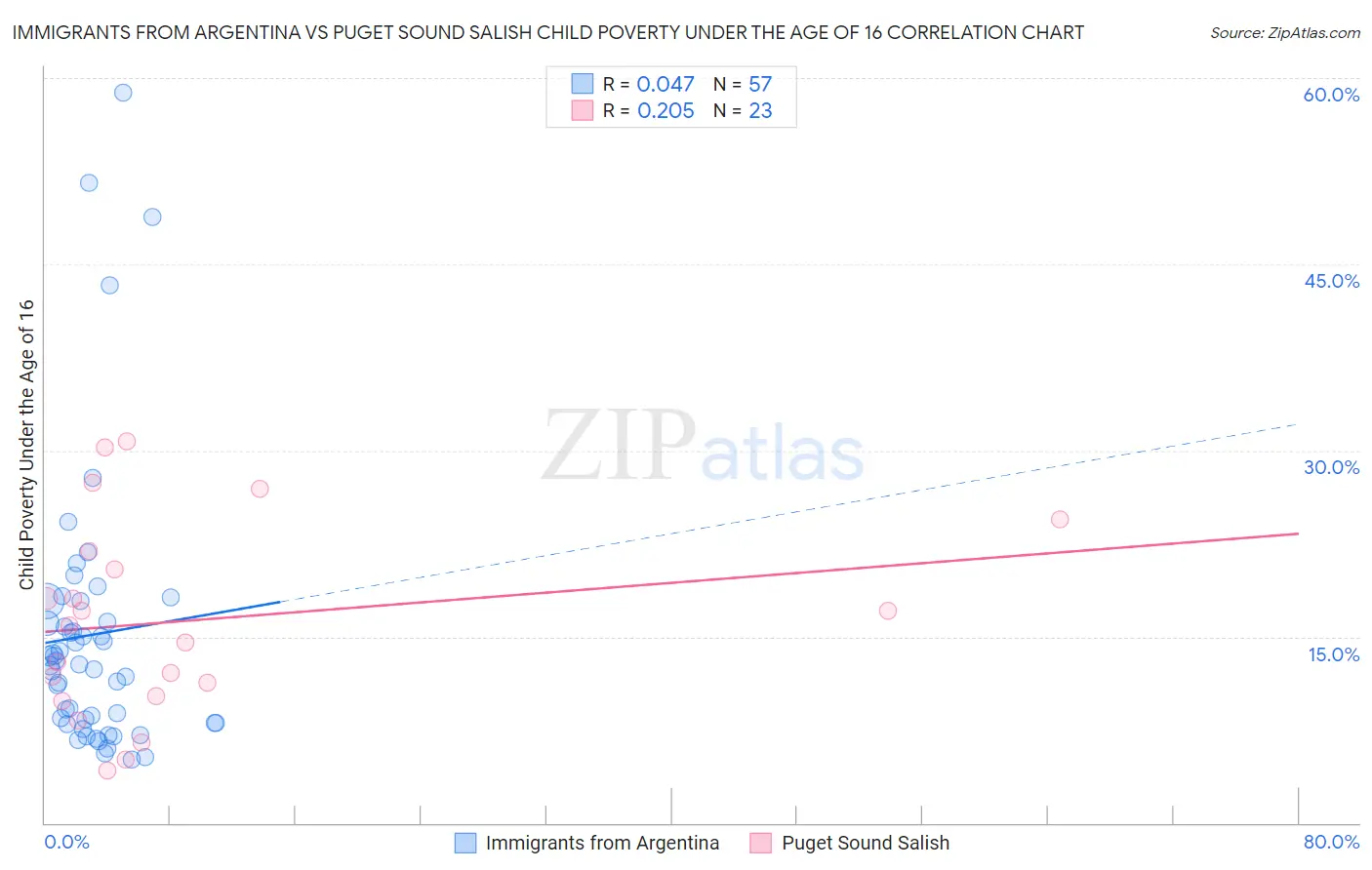 Immigrants from Argentina vs Puget Sound Salish Child Poverty Under the Age of 16