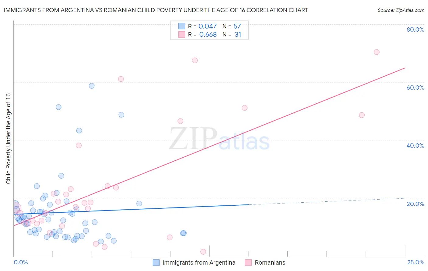 Immigrants from Argentina vs Romanian Child Poverty Under the Age of 16
