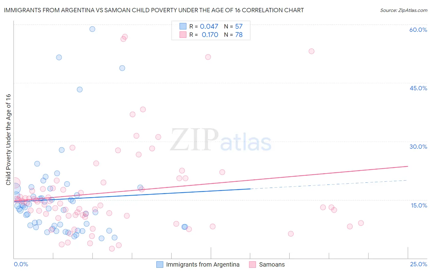 Immigrants from Argentina vs Samoan Child Poverty Under the Age of 16