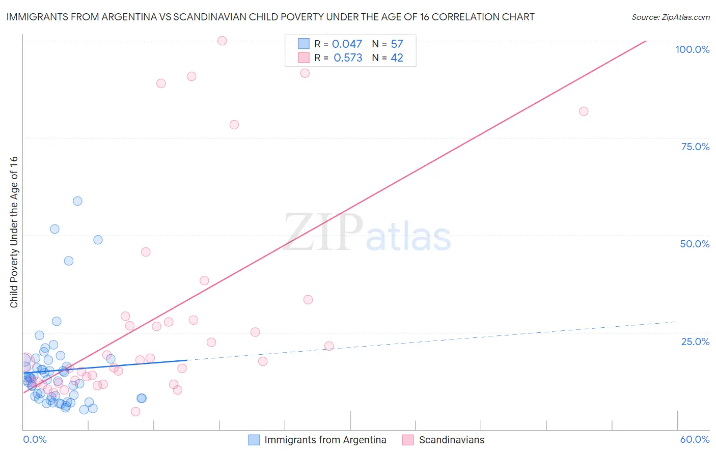 Immigrants from Argentina vs Scandinavian Child Poverty Under the Age of 16