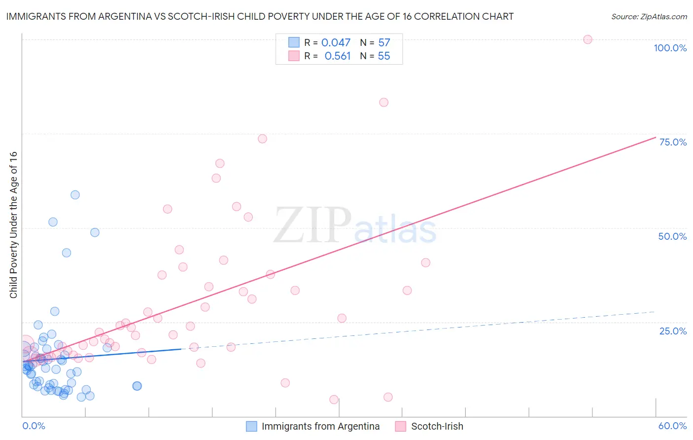 Immigrants from Argentina vs Scotch-Irish Child Poverty Under the Age of 16