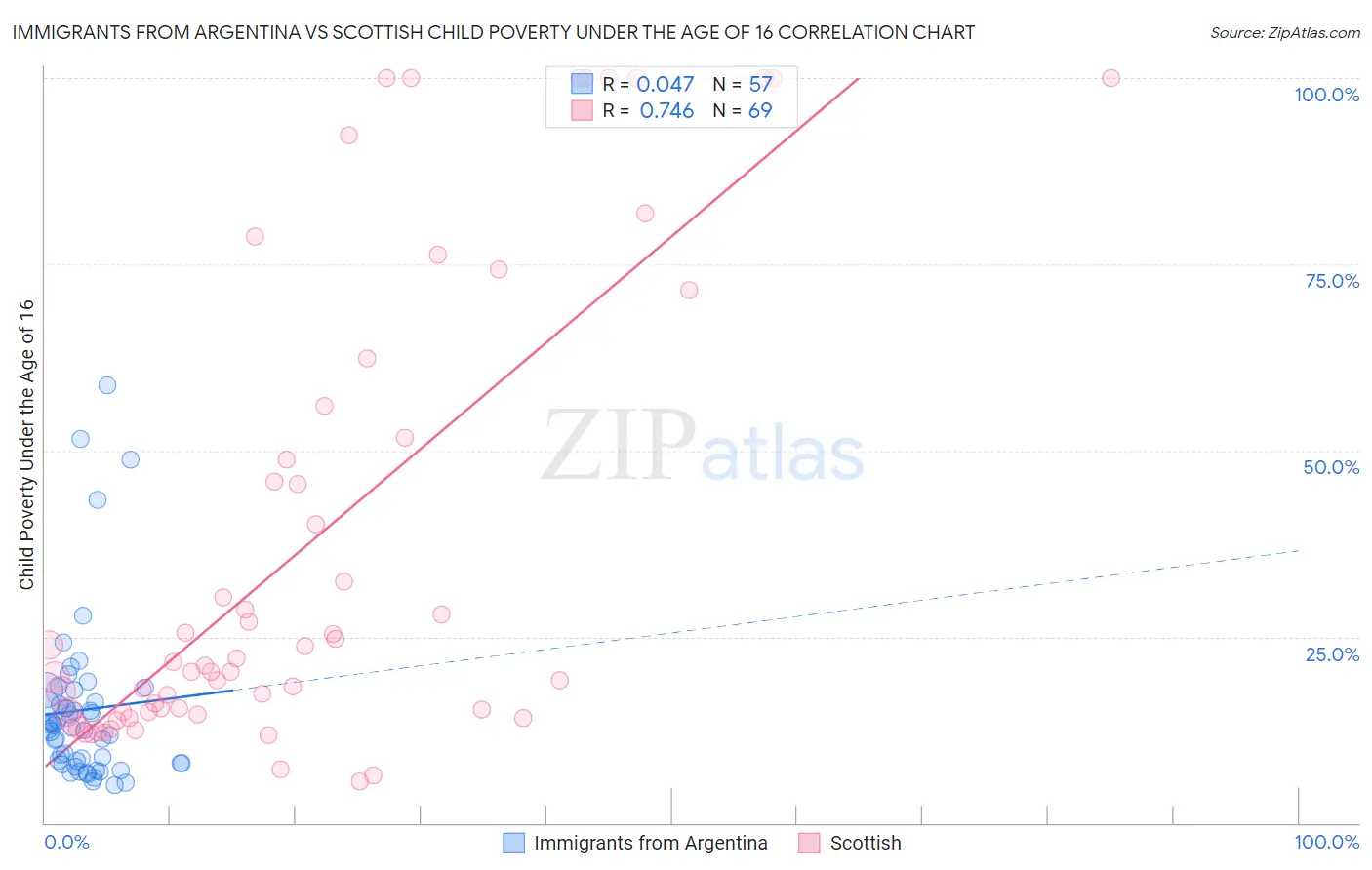 Immigrants from Argentina vs Scottish Child Poverty Under the Age of 16